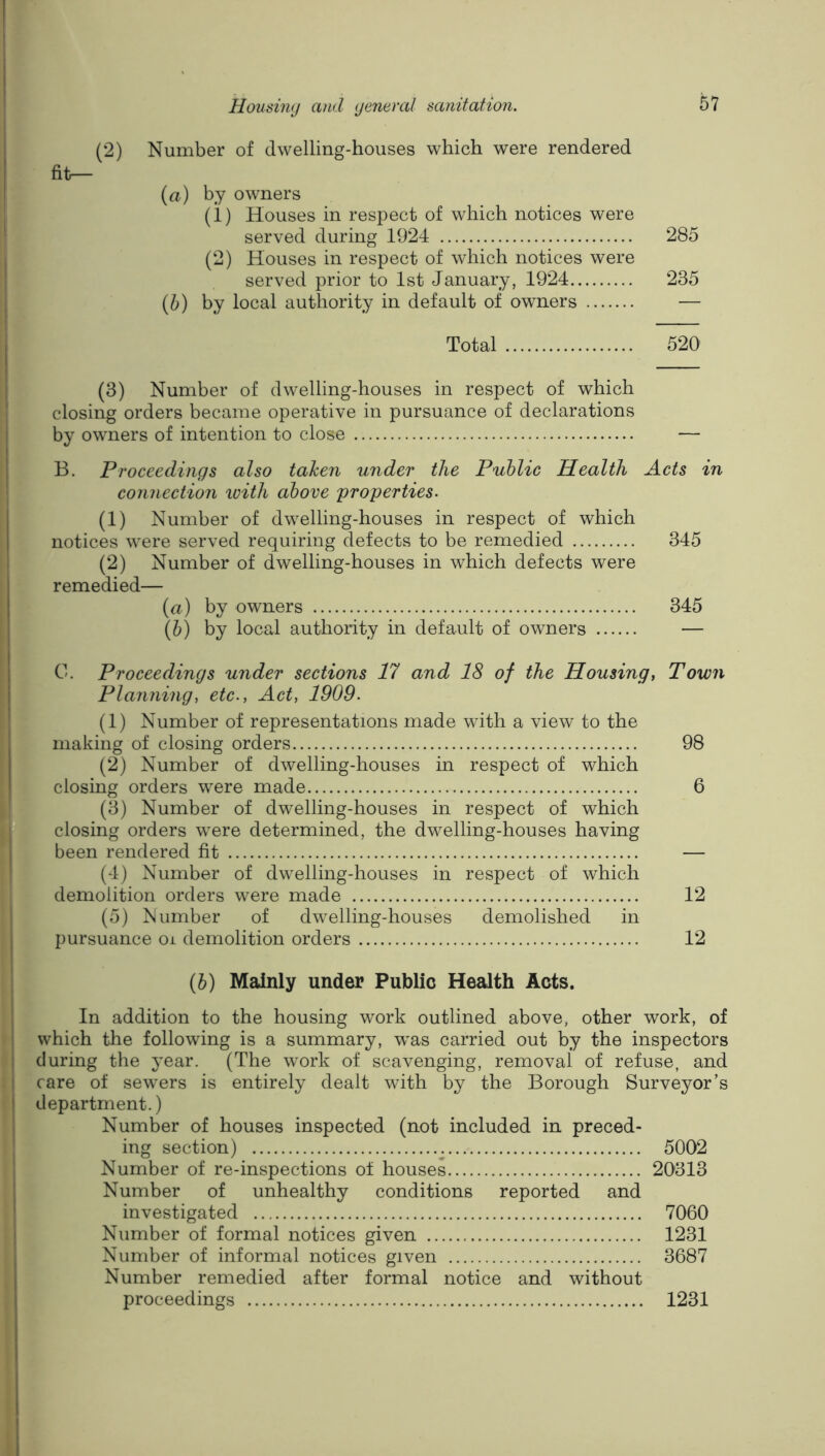 r (2) Number of dwelling-houses which were rendered r fit— {a) by owners (1) Houses in respect of which notices were served during 1924 285 (2) Houses in respect of which notices were served prior to 1st January, 1924 235 (6) by local authority in default of owners — Total 520 (3) Number of dwelling-houses in respect of which closing orders became operative in pursuance of declarations by owners of intention to close — B. Proceedings also taken under the Public Health Acts in connection loith above properties- (1) Number of dwelling-houses in respect of which notices were served requiring defects to be remedied 345 (2) Number of dwelling-houses in which defects were remedied— (rt) by owners 345 (6) by local authority in default of owners — C. Proceedings under sections 17 and 18 of the Housingy Town Planningy etc.. Act, 1909. (1) Number of representations made with a view to the making of closing orders 98 (2) Number of dwelling-houses in respect of which closing orders were made 6 (3) Number of dwelling-houses in respect of which closing orders were determined, the dwelling-houses having been rendered fit (4) Number of dwelling-houses in respect of which demolition orders were made 12 (5) ISJumber of dwelling-houses demolished in pursuance oi demolition orders 12 {b) Mainly under Public Health Acts. In addition to the housing work outlined above, other work, of which the following is a summary, was carried out by the inspectors during the year. (The work of scavenging, removal of refuse, and care of sewers is entirely dealt with by the Borough Surveyor’s department.) Number of houses inspected (not included in preced- ing section) ^ 5002 Number of re-inspections of houses 20313 Number of unhealthy conditions reported and investigated 7060 Number of formal notices given 1231 Number of informal notices given 3687 Number remedied after formal notice and without proceedings 1231