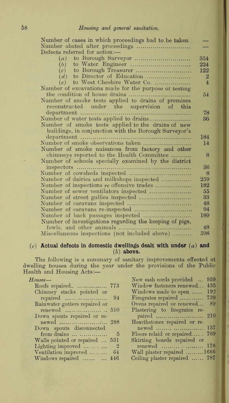 Number of cases in which proceedings had to be taken — Number abated after proceedings — Defects referred for action:— (a) to Borough Surveyor 354 (d) to Water Engineer 224 (e) to Borough Treasurer 122 (d) to Director of Education 2 (e) to West Cheshire Water Co 4 Number of excavations made for the purpose of testing the condition of house drains 54 Number of smoke tests applied to drains of premises reconstructed under the supervision of this department 78 Number of water tests applied to drains 36 Number of smoke tests applied to the drains of new buildings, in conjunction with the Borough Surveyor’s department 184 Number of smoke observations taken 14 Number of smoke nuisances from factory and other chimneys reported to the Health Committee 8 Number of schools specially examined by the district inspectors 36 Number of cowsheds inspected 8 Number of dairies and milkshops inspected 259 Number of inspections re offensive trades 182 Number of sewer ventilators inspected 55 Number of street gullies inspected 33 Number of caravans inspected 48 Number of caravans re-inspected 94 Number of back passages inspected 189 Number of investigations regarding the keeping of pigs, fowls, and other animals 48 Miscellaneous inspections (not included above) 598 (e) Actual defects in domestic dwellings dealt with under (a) and (b) above. The following is a summary of sanitary improvements effected at dwelling houses during the year under the provisions of the Public Health and Housing Acts:— Houses— New sash cords provided ... 959 Roofs repaired 773 Window fasteners renewed... 435 Chimney stacks pointed or Windows made to open 192 repaired 94 Firegrates repaired 739 Rainwater gutters repaired or Ovens repaired or renewed... 89 renewed 510 Plastering to firegrates re- Down spouts repaired or re- paired 210 newed 288 Hearthstones repaired or re- Down spouts disconnected newed 157 from drains 5 Floors relaid or repaired 769 Walls pointed or repaired ... 531 Skirting boards repaired or Lighting improved 2 renewed 178 Ventilation improved 64 Wall plaster repaired 1666 Windows repaired 446 Ceiling plaster repaired 787
