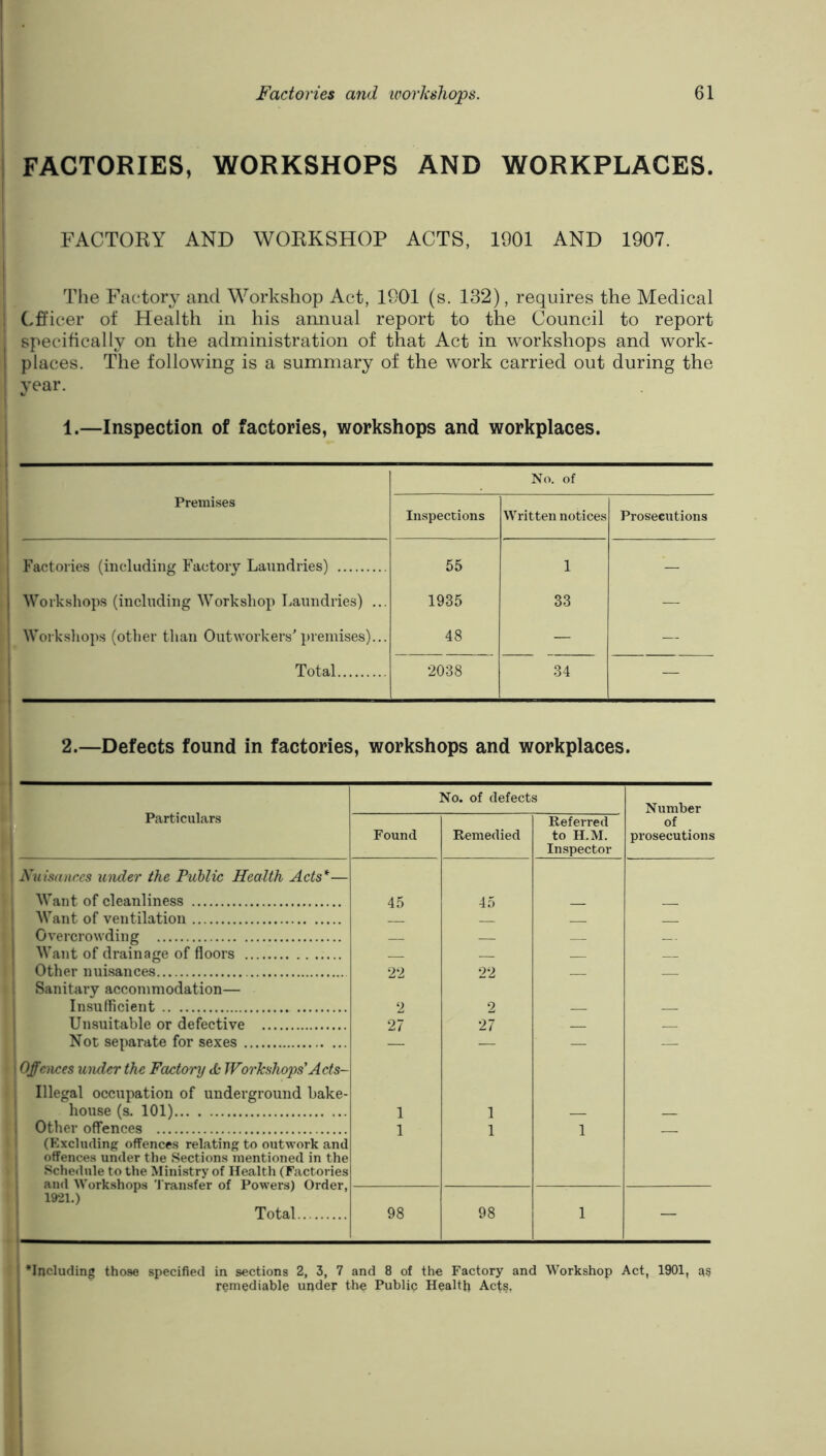 FACTORIES, WORKSHOPS AND WORKPLACES. FACTORY AND WORKSHOP ACTS, 1901 AND 1907. Tlie Factory and Workshop Act, 1901 (s. 132), requires the Medical Ch’icer of Health in his annual report to the Council to report specifically on the administration of that Act in workshops and work- places. The following is a summary of the work carried out during the year. 1.—Inspection of factories, workshops and workplaces. No. of Premises Inspections Written notices Prosecutions Factories (including Factory Laundries) 55 1 — Workshops (including Workshop Laundries) ... 1935 33 — Workshops (other than Outworkers'premises)... 48 — — Total 2038 34 — 2.—Defects found in factories, workshops and workplaces. Particulars No. of defects Number Found Remedied Referred to H.M. Inspector of prosecutions 45 45 — — — — — — — -- — — — — 22 22 — — 2 2 _ _ 27 27 — — 1 1 1 1 1 98 98 1 — Nuisauccs under the Public Health Acts*— Want of cleanliness Want of ventilation Overcrowding Want of drainage of floors Other nuisances Sanitary accommodation— Insufiicient Unsuitable or defective Not separate for sexes Offences under the Factory Workshops'Acts- Illegal occupation of underground bake house (s. 101) Other offences (Excluding offences relating to outwork and offences under the Sections mentioned in the Schedule to the Ministry of Health (Factories and Workshops Transfer of Powers) Order, 1921.) Total 'Including those specified in sections 2, 3, 7 and 8 of the Factory and Workshop Act, 1901, remediable under the Public Health Acts.
