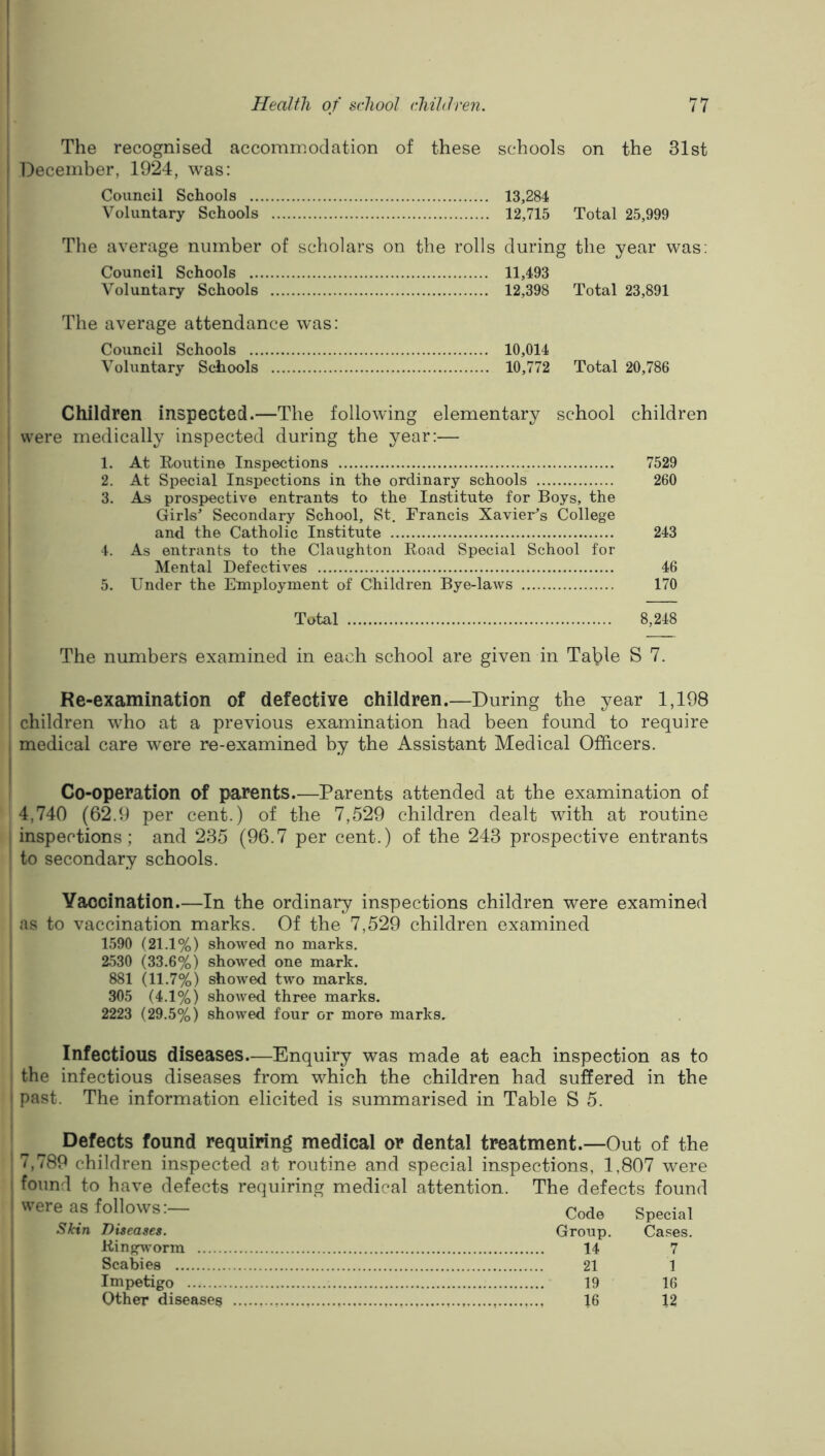 The recognised accommodation of these schools on the 31st December, 1924, was: Council Schools 13,284 Voluntary Schools 12,715 Total 25,999 The average number of scholars on the rolls during the year was; Council Schools 11,493 Voluntary Schools 12,398 Total 23,891 The average attendance was: Council Schools 10,014 Voluntary Schools 10,772 Total 20,786 Children inspected.—The following elementary school children were medically inspected during the year:— 1. At Routine Inspections 7529 2. At Special Inspections in the ordinary schools 260 3. As prospective entrants to the Institute for Boys, the Girls Secondary School, St. Francis Xaviers College and the Catholic Institute 243 4. As entrants to the Claughton Road Special School for Mental Defectives 46 5. Under the Employment of Children Bye-laws 170 Total 8,248 The numbers examined in each school are given in Table S 7. Re-examination of defective children.—During the year 1,198 children who at a previous examination had been found to require medical care were re-examined by the Assistant Medical Officers. Co-operation of parents.—Parents attended at the examination of 4,740 (62.9 per cent.) of the 7,529 children dealt with at routine inspections; and 235 (96.7 per cent.) of the 243 prospective entrants to secondary schools. Vaccination.—In the ordinary inspections children were examined as to vaccination marks. Of the 7,529 children examined 1590 ^21.1%) showed no marks. 2530 (33.6%) showed one mark. 881 (11.7%) showed two marks. 305 (4.1%) showed three marks. 2223 (29.5%) showed four or more marks. Infectious diseases.—Enquiry was made at each inspection as to the infectious diseases from which the children had suffered in the past. The information elicited is summarised in Table S 5. Defects found requiring medical or dental treatment.—Out of the 7,789 children inspected at routine and special inspections, 1,807 were found to have defects requiring medical attention. The defects found were as follows:— Code Special Skin Diseases. Group. Cases. King^vorm 14 7 Scabies 21 1 Impetigo 19 16 Other diseases 16 12