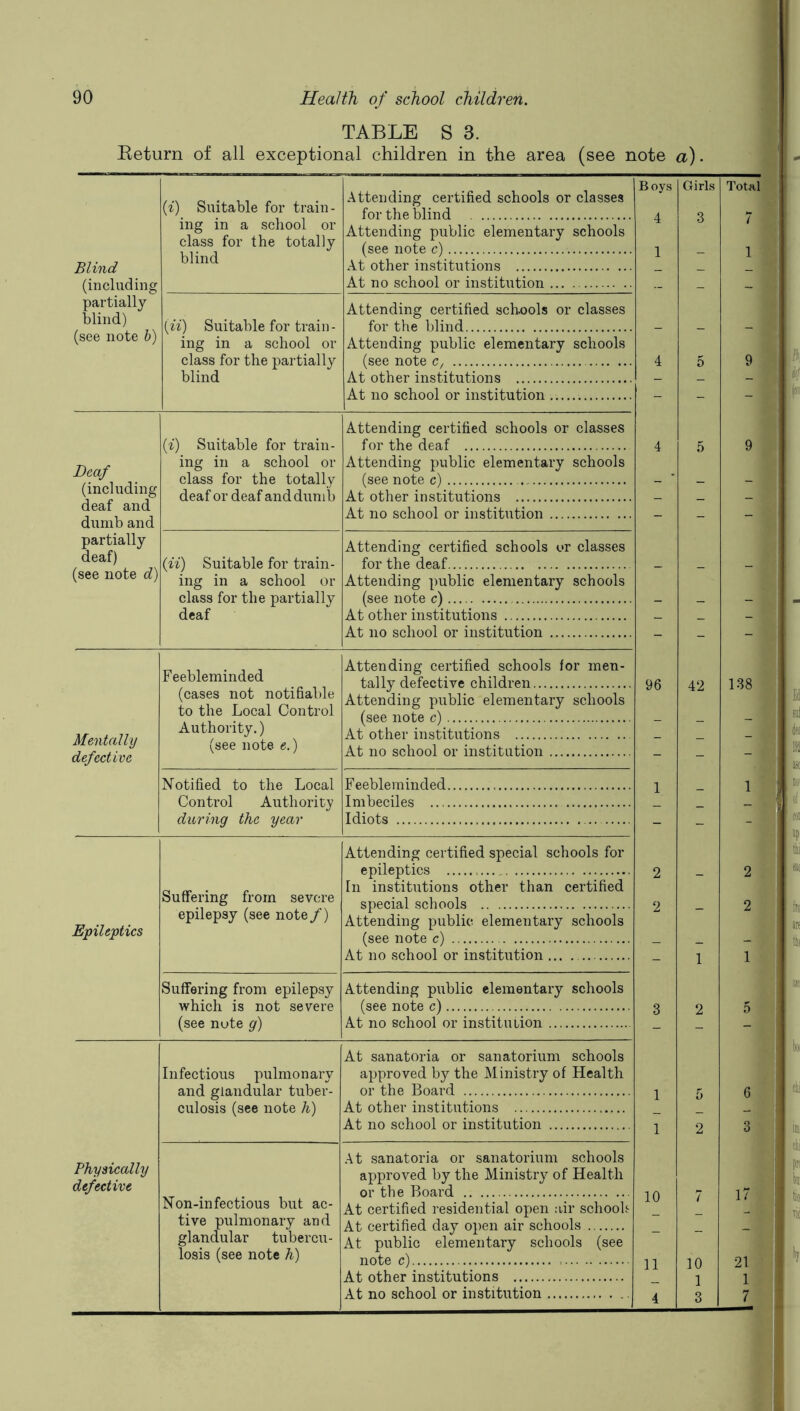 TABLE S 3. Beturn of all exceptional children in the area (see note a). (^) Suitable for train- Attending certified schools or classes for the blind Boys A Girls Q Total ing in a school or class for the totally Attending public elementary schools (see note c) 1 o 7 1 Blind (including blind At other institutions At no school or institution I I partially blind) [ii) Suitable for train- ing in a school or class for the partially blind Attending certified schools or classes for the blind (see note h) Attending public elementary schools (see note c, 4 5 9 At other institutions At no school or institution {i) Suitable for train- ing in a school or class for the totally deaf or deaf and dumb Attending certified schools or classes for the deaf 4 9 Deaf Attending public elementary schools (see note c) (including At other institutions deaf and dumb and partially deaf) (ii) Suitable for train- Attending certified schools or classes for the deaf (see note d) ing in a school or class for the partially deaf Attending public elementary schools (see note c) At other institutions At no school or institution Feebleminded Attending certified schools for men- tally defective children 96 42 138 (cases not notifiable to the Local Control Attending public elementary schools (see note c) Mentally defective Authority.) At other institutions (see note e.) At no school or institution Notified to the Local Feebleminded 1 1 Control Authority during the year Imbeciles Idiots 1 Attending certified special schools for epileptics 9 } 2 Suffering from severe In institutions other than certified special schools 2 2 Epileptics epilepsy (see note /) Attending public elementary schools (see note c) At no school or institution ... 1 1 Suffering from epilepsy which is not severe Attending public elementary schools (see note c) 3 2 5 (see note g) At no school or institution Infectious pulmonary and glandular tuber- culosis (see note h) At sanatoria or sanatorium schools approved by the Ministry of Health or the Board 1 6 At other institutions 0 At no school or institution 1 o 3 Physically defective At sanatoria or sanatorium schools approved by the Ministry of Health or the Board 10 11 1 17 21 1 7 Non-infectious but ac- tive pulmonary and glandular tubercu- losis (see note h) At certified residential open air schooh At certified day open air schools At public elementary schools (see note c) 7 10 1 3 At other institutions At no school or institution 4