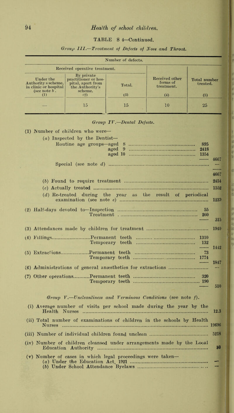 TABLE S 4—Continued. Group III.—Treatment of Defects of Nose and Throat. Number of defects. Received operative treatment. Under the Authority s scheme, in clinic or hospital (see note b . (L By private practitioner or hos- pital, apart from the Authority’s scheme. (2) Total. Received other Total number forms of treated, treatment. (3) (4) (5) 15 10 25 Group IT.—Dental Defects. (1) JNumber of children who were— (a) Inspected by the Dentist- Koutine age groups—aged 8 aged 9 aged 10 Special (see note d) 895 2418 1354 4667 (6) Found to require treatment 2454 (c) Actually treated 1552 {d) Re-treated during the year as the result of periodical examination (see note e) 1239 (2) Half-days devoted to—Inspection 55 Treatment 260 (3) Attendances made by children for treatment 1940 (4) Fillings Permanent teeth 1310 Temporary teeth 132 1442 (5) Extractions Permanent teeth 73 Temporary t€eth 1774 1847 (6) Administrations of general anaesthetics for extractions (7) Other operations Permanent teeth Temporary teeth 320 . 190 510 Group V.—Uncleanliness and Yerminous Conditions (see note /). (i) Average number of visits per school made during the year by the Health Nurses 12.3 (ii) Total number of examinations of children in the schools by Health Nurses 19696 (iii) Number of individual children found unclean 5218 (iv) Number of children cleansed under arrangements made by the Local Education Authority HO (v) Number of cases in which legal proceedings were taken— (а) Under the Education Act, 1921 — (б) Under School Attendance Byelaws