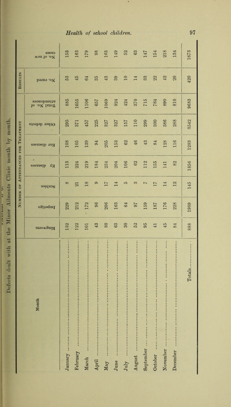Defects dealt with at the Minor Ailments Clinic month hy month.