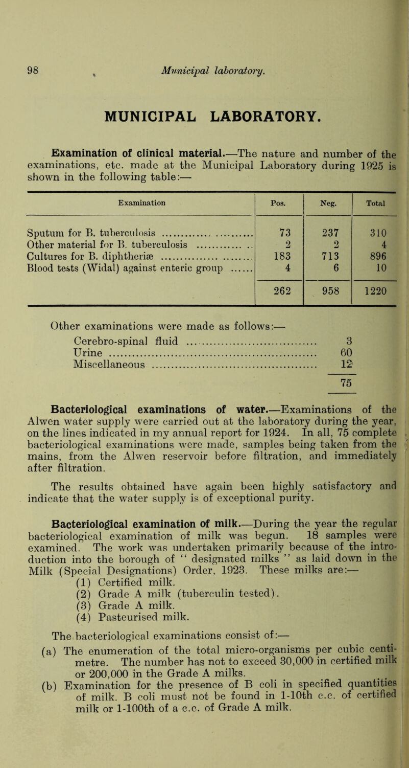 MUNICIPAL LABORATORY. Examination of clinical material—The nature and number of the examinations, etc. made at the Municipal Laboratory during 1925 is shown in the following table:— Examination Pos. Neg. Total Sputum for B. tuberculosis 73 237 310 Other material for B. tuberculosis 2 2 4 Cultures for B. diph the rise 183 713 896 Blood tests (Widal) against enteric group 4 6 10 262 958 1220 Other examinations were made as follows:— Cerebro-spinal fluid Urine Miscellaneous 3 60 12 75 Bacteriological examinations of water.—Examinations of the Alwen water supply were carried out at the laboratory during the year, on the lines indicated in my annual report for 1924. In all, 75 complete bacteriological examinations were made, samples being taken from the mains, from the Alwen reservoir before filtration, and immediately after filtration. The results obtained have again been highly satisfactory and indicate that the water supply is of exceptional purity. Bacteriological examination of milk—During the year the regular bacteriological examination of milk was begun. 18 samples were examined. The work was undertaken primarily because of the intro- duction into the borough of “ designated milks ” as laid down in the Milk (Special Designations) Order, 1923. These milks are:— (1) Certified milk. (2) Grade A milk (tuberculin tested). (3) Grade A milk. (4) Pasteurised milk. The bacteriological examinations consist of:— (a) The enumeration of the total micro-organisms per cubic centi- metre. The number has not to exceed 30,000 in certified milk or 200,000 in the Grade A milks. (b) Examination for the presence of B coli in specified quantities of milk. B coli must not be found in l-10th c.c. of certified milk or 1-100th of a c.c. of Grade A milk.