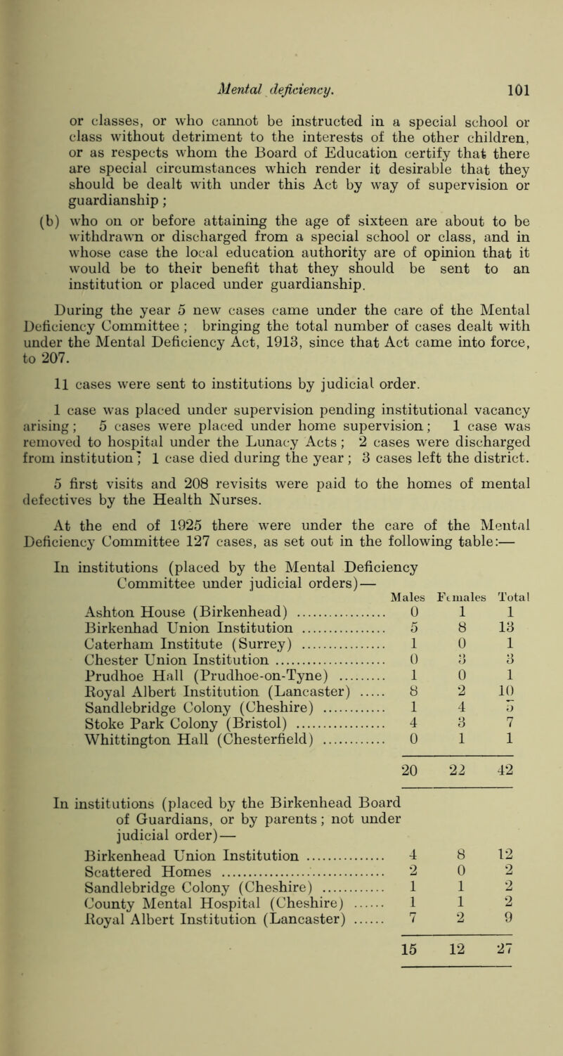 or classes, or who cannot be instructed in a special school or class without detriment to the interests of the other children, or as respects whom the Board of Education certify that there are special circumstances which render it desirable that they should be dealt with under this Act by way of supervision or guardianship; (b) who on or before attaining the age of sixteen are about to be withdrawn or discharged from a special school or class, and in whose case the local education authority are of opinion that it would be to their benefit that they should be sent to an institution or placed under guardianship. During the year 5 new cases came under the care of the Mental Deficiency Committee ; bringing the total number of cases dealt with under the Mental Deficiency Act, 1913, since that Act came into force, to 207. 11 cases were sent to institutions by judicial order. 1 case was placed under supervision pending institutional vacancy arising; 5 cases were placed under home supervision; 1 case was removed to hospital under the Lunacy Acts; 2 cases were discharged from institution ; 1 case died during the year ; 3 cases left the district. 5 first visits and 208 revisits were paid to the homes of mental defectives by the Health Nurses. At the end of 1925 there were under the care of the Mental Deficiency Committee 127 cases, as set out in the following table:— In institutions (placed by the Mental Deficiency Committee under judicial orders) — Males Ft males Total Ashton House (Birkenhead) 0 1 1 Birkenhad Union Institution 5 8 13 Caterham Institute (Surrey) 1 0 1 Chester Union Institution 0 3 3 Prudhoe Hall (Prudhoe-on-Tyne) 1 0 1 Royal Albert Institution (Lancaster) 8 2 10 Sandlebridge Colony (Cheshire) 1 4 0 Stoke Park Colony (Bristol) 4 3 7 Whittington Hall (Chesterfield) 0 1 1 20 22 42 institutions (placed by the Birkenhead Board of Guardians, or by parents; not under judicial order) — Birkenhead Union Institution 4 8 12 Scattered Homes 2 0 2 Sandlebridge Colony (Cheshire) 1 1 2 County Mental Hospital (Cheshire) 1 1 2 Royal Albert Institution (Lancaster) 7 2 9 15 12 27