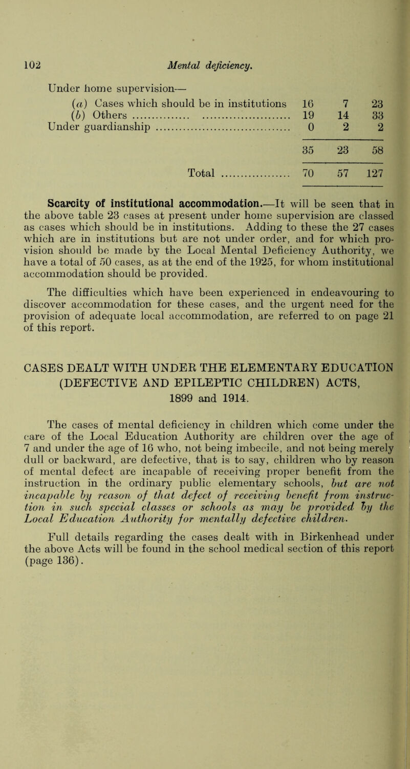 Under home supervision— (a) Cases which should be in institutions 16 7 23 (b) Others 19 14 33 Under guardianship 0 2 2 35 23 58 Total 70 57 127 Scarcity of institutional accommodation—It will be seen that in the above table 23 eases at present under home supervision are classed as cases which should be in institutions. Adding to these the 27 cases which are in institutions but are not under order, and for which pro- vision should be made by the Local Mental Deficiency Authority, we have a total of 50 cases, as at the end of the 1925, for whom institutional accommodation should be provided. The difficulties which have been experienced in endeavouring to discover accommodation for these cases, and the urgent need for the provision of adequate local accommodation, are referred to on page 21 of this report. CASES DEALT WITH UNDER THE ELEMENTARY EDUCATION (DEFECTIVE AND EPILEPTIC CHILDREN) ACTS, 1899 and 1914. The cases of mental deficiency in children which come under the care of the Local Education Authority are children over the age of 7 and under the age of 16 who, not being imbecile, and not being merely dull or backward, are defective, that is to say, children who by reason of mental defect are incapable of receiving proper benefit from the instruction in the ordinary public elementary schools, but are not incapable by reason of that defect of receiving benefit from instruc- tion in such special classes or schools as may be provided by the Local Education Authority for mentally defective children. Full details regarding the cases dealt with in Birkenhead under the above Acts will be found in the school medical section of this report (page 136).