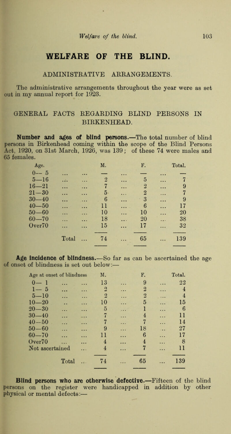 WELFARE OF THE BLIND. ADMINISTRATIVE ARRANGEMENTS. The administrative arrangements throughout the year were as set out in my annual report for 1923. GENERAL FACTS REGARDING BLIND PERSONS IN BIRKENHEAD. Number and ages of blind persons.—The total number of blind persons in Birkenhead coming within the scope of the Blind Persons Act, 1920, on 31st March, 1926, was 139; of these 74 were males and 65 females. Age. 0— 5 M. F. Total. 5—16 2 5 7 16—21 7 2 9 21—30 5 2 7 30—40 6 3 9 40—50 11 6 17 50—60 10 10 20 60—70 18 20 38 Over70 15 17 32 Total ... 74 65 139 Age incidence of blindness.—So far as can be ascertained the age of onset of blindness is set out below:— Age at onset of blindness 0— 1 M. 13 F. 9 Total. 22 1— 5 o 2 4 5—10 2 2 4 10—20 10 5 15 20—30 5 1 6 30—40 H 1 4 11 40-50 7 7 14 50-60 9 18 27 60—70 11 6 17 Over70 4 4 8 Not ascertained 4 7 11 Total .. 74 65 ... 139 Blind persons who are otherwise defective.—Fifteen of the blind persons on the register were handicapped in addition by other physical or mental defects:—
