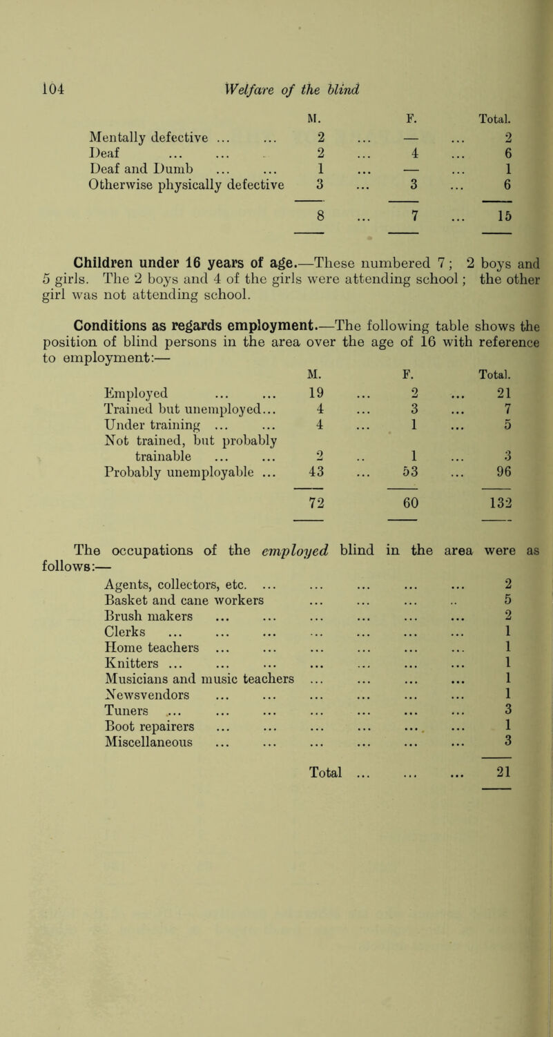 M. F. Total. Mentally defective ... ... 2 ... — ... 2 Deaf 2 ... 4 ... 6 Deaf and Dumb ... ... 1 ... — ... 1 Otherwise physically defective 3 ... 3 ... 6 8 ... 7 ... 15 Children under 16 years of age.—These numbered 7; 2 boys and 5 girls. The 2 boys and 4 of the girls were attending school; the other girl was not attending school. Conditions as regards employment—The following table shows the position of blind persons in the area over the age of 16 with reference to employment:— M. F. Total. Employed 19 2 21 Trained but unemployed... 4 3 7 Under training ... 4 1 5 Not trained, but probably trainable 2 1 3 Probably unemployable ... 43 53 96 72 60 132 The occupations of the employed blind in l the area were as follows:— Agents, collectors, etc. ... 2 Basket and cane workers 5 Brush makers 2 Clerks 1 Home teachers 1 Knitters ... 1 Musicians and music teachers 1 Newsvendors 1 Tuners .... 3 Boot repairers ... 1 Miscellaneous 3 Total ... 21