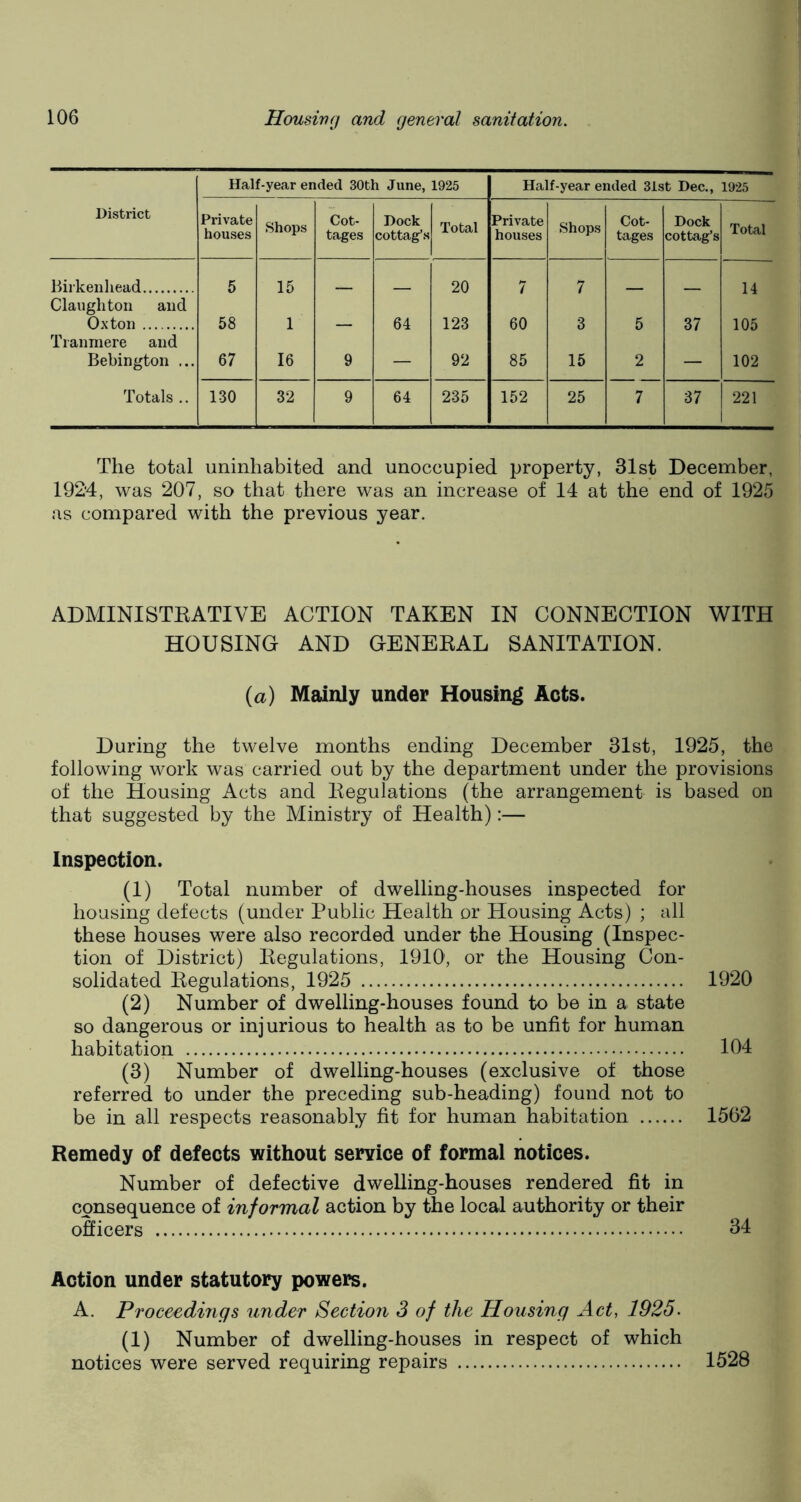 District Half-year ended 30th June, 1925 Half-year ended 31st Dec., 1925 Private houses Shops Cot- tages Dock cottag’s Total Private houses Shops Cot- tages Dock cottag’s Total Birkenhead 5 15 20 7 7 14 Claughton and Ox ton 58 1 — 64 123 60 3 5 37 105 Tranmere and Bebington ... 67 16 9 — 92 85 15 2 — 102 Totals .. 130 32 9 64 235 152 25 7 37 221 The total uninhabited and unoccupied property, 31st December, 1924, was 207, so that there was an increase of 14 at the end of 1925 as compared with the previous year. ADMINISTRATIVE ACTION TAKEN IN CONNECTION WITH HOUSING AND GENERAL SANITATION. (a) Mainly under Housing Acts. During the twelve months ending December 31st, 1925, the following work was carried out by the department under the provisions of the Housing Acts and Regulations (the arrangement is based on that suggested by the Ministry of Health):— Inspection. (1) Total number of dwelling-houses inspected for housing defects (under Public Health or Housing Acts) ; all these houses were also recorded under the Housing (Inspec- tion of District) Regulations, 1910, or the Housing Con- solidated Regulations, 1925 1920 (2) Number of dwelling-houses found to be in a state so dangerous or injurious to health as to be unfit for human habitation 104 (3) Number of dwelling-houses (exclusive of those referred to under the preceding sub-heading) found not to be in all respects reasonably fit for human habitation 1562 Remedy of defects without service of formal notices. Number of defective dwelling-houses rendered fit in consequence of informal action by the local authority or their officers 34 Action under statutory powers. A. Proceedings under Section 3 of the Housing Act, 1925. (1) Number of dwelling-houses in respect of which notices were served requiring repairs 1528