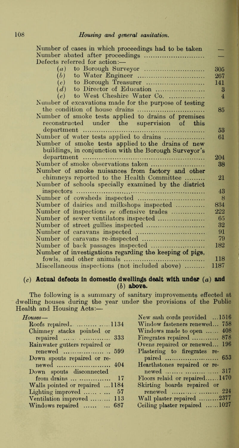 Number of cases in which proceedings had to be taken — Number abated after proceedings — Defects referred for action:— (a) to Borough Surveyor 305 (b) to Water Engineer 267 (<?) to Borough Treasurer 141 (d) to Director of Education 3 (e) to West Cheshire Water Co 4 Number of excavations made for the purpose of testing the condition of house drains 85 Number of smoke tests applied to drains of premises reconstructed under the supervision of this department 53 Number of water tests applied to drains 61 Number of smoke tests applied to the drains of new buildings, in conjunction with the Borough Surveyor’s department 204 Number of smoke observations taken 38 Number of smoke nuisances from factory and other chimneys reported to the Health Committee 21 Number of schools specially examined by the district inspectors 43 Number of cowsheds inspected 8 Number of dairies and milkshops inspected 834 Number of inspections re offensive trades 222 Number of sewer ventilators inspected 65 Number of street gullies inspected 32 Number of caravans inspected 91 Number of caravans re-inspected 79 Number of back passages inspected 182 Number of investigations regarding the keeping of pigs, fowls, and other animals 118 Miscellaneous inspections (not included above) 1187 (c) Actual defeots in domestlo dwellings dealt with under (a) and (b) above. The following is a summary of sanitary improvements effected at dwelling houses during the year under the provisions of the Public Health and Housing Acts:— ouses— New sash cords provided ... 1516 Roofs repaired. 1134 Window fasteners renewed... , 758 Chimney stacks pointed or Windows made to open 408 repaired 333 Firegrates repaired 878 Rainwater gutters repaired or Ovens repaired or renewed... 196 renewed 599 Plastering to firegrates re- Down spouts repaired or re- paired 653 newed 404 Hearthstones repaired or re- Down spouts disconnected newed 317 from drains 17 Floors relaid or repaired 1470 Walls pointed or repaired ... 1184 Skirting boards repaired or Lighting improved 57 renewed 224 Ventilation improved 113 Wall plaster repaired 2377 Windows repaired 687 Ceiling plaster repaired 1027