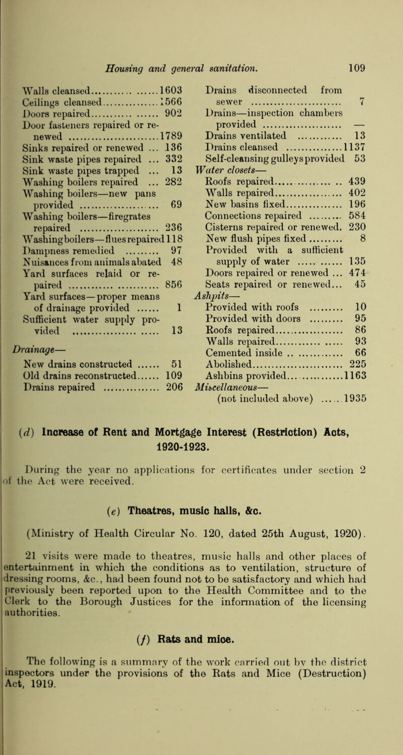 Walls cleansed 1603 Ceilings cleansed 1566 Doors repaired 902 Door fasteners repaired or re- newed 1789 Sinks repaired or renewed ... 136 Sink waste pipes repaired ... 332 Sink waste pipes trapped ... 13 Washing boilers repaired ... 282 Washing boilers—new pans provided 69 Washing boilers—firegrates repaired 236 Washingboilers—flues repaired 118 Dampness remedied 97 Nuisances f rom animals abated 48 Yard surfaces relaid or re- paired 856 Yard surfaces—proper means of drainage provided 1 Sufficient water supply pro- vided 13 Drainage— New drains constructed 51 Old drains reconstructed 109 Drains repaired 206 Drains disconnected from sewer 7 Drains—inspection chambers provided — Drains ventilated 13 Drains cleansed 1137 Self-cleansing gulleys provided 53 Water closets— Roofs repaired 439 Walls repaired 402 New basins fixed 196 Connections repaired 584 Cisterns repaired or renewed. 230 New flush pipes fixed 8 Provided with a sufficient supply of water 135 Doors repaired or renewed ... 474 Seats repaired or renewed... 45 Ashpits— Provided with roofs 10 Provided with doors 95 Roofs repaired 86 Walls repaired 93 Cemented inside 66 Abolished 225 Ashbins provided... 1163 Miscellaneous— (not included above) 1935 (d) Increase of Rent and Mortgage Interest (Restriction) Acts, 1920-1923. During the year no applications for certificates under section 2 of the Act were received. (e) Theatres, music halls, &c. (Ministry of Health Circular No. 120, dated 25th August, 1920). 21 visits were made to theatres, music halls and other places of entertainment in which the conditions as to ventilation, structure of dressing rooms, &c., had been found not to be satisfactory and which had previously been reported upon to the Health Committee and to the Clerk to the Borough Justices for the information of the licensing authorities. (/) Rats and mice. The following is a summary of the work carried out bv the district inspectors under the provisions of the Rats and Mice (Destruction) Act, 1919.