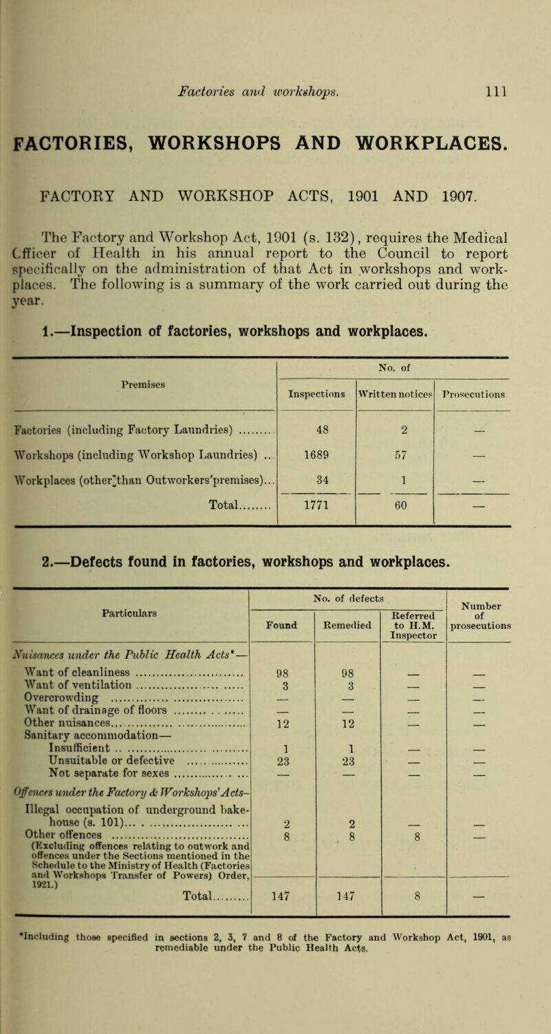 FACTORIES, WORKSHOPS AND WORKPLACES. FACTORY AND WORKSHOP ACTS, 1901 AND 1907. The Factory and Workshop Act, 1901 (s. 132), requires the Medical Cfficer of Health in his annual report to the Council to report specifically on the administration of that Act in workshops and work- places. The following is a summary of the work carried out during the year. 1.—Inspection of factories, workshops and workplaces. Premises No. of Inspections Written notices Prosecutions Factories (including Factory Laundries) 48 2 — Workshops (including Workshop Laundries) ... 1689 57 — Workplaces (other*than Outworkers’premises)... 34 1 — Total 1771 60 — 2.—Defects found in factories, workshops and workplaces. Particulars No. of defects Found Remedied Referred to H.M. Inspector of prosecutions 98 98 3 3 — — 12 12 — — 1 1 _ 23 23 — — 2 2 8 8 8 147 147 8 — Nuisances under the Public Health Acts*— Want of cleanliness Want of ventilation Overcrowding Want of drainage of floors Other nuisances Sanitary accommodation— Insufficient Unsuitable or defective Not separate for sexes . ... Offences under the Factory dc Workshops' Acts- Illegal occupation of underground bake- house (s. 101) Other offences 1921.) Total. 'Including those specified in sections 2, 3, 7 and 8 of the Factory and Workshop Act, 1901, as remediable under the Public Health Acts.