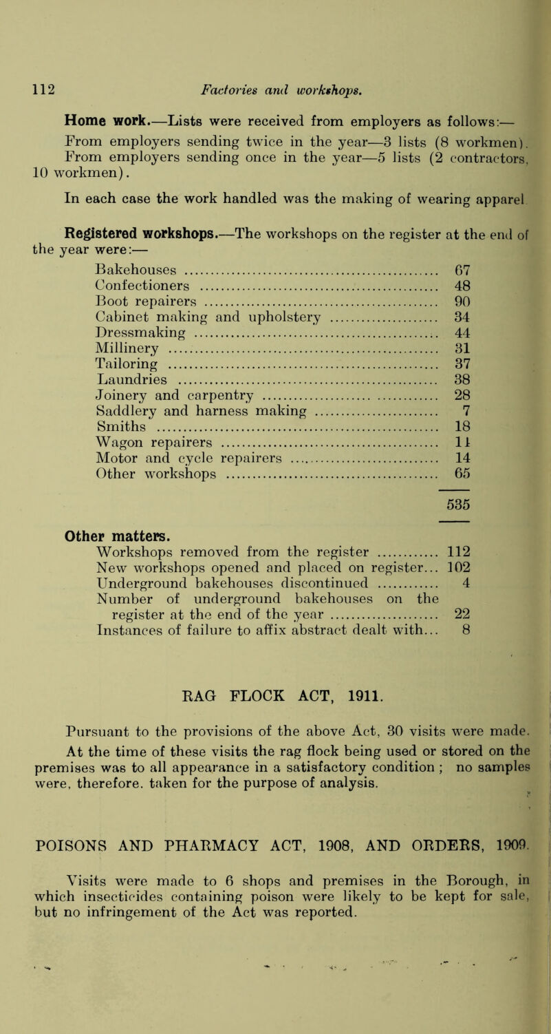 Home work.—Lists were received from employers as follows:— Prom employers sending twice in the year—3 lists (8 workmen). From employers sending once in the year—5 lists (2 contractors, 10 workmen). In each case the work handled was the making of wearing apparel Registered workshops.—The workshops on the register at the end of the year were:— Bakehouses 67 Confectioners 48 Boot repairers 90 Cabinet making and upholstery 34 Dressmaking 44 Millinery 31 Tailoring 37 Laundries 38 Joinery and carpentry 28 Saddlery and harness making 7 Smiths 18 Wagon repairers 11 Motor and cycle repairers 14 Other workshops 65 535 Other matters. Workshops removed from the register 112 New workshops opened and placed on register... 102 Underground bakehouses discontinued 4 Number of underground bakehouses on the register at the end of the year 22 Instances of failure to affix abstract dealt with... 8 RAG FLOCK ACT, 1911. Pursuant to the provisions of the above Act, 30 visits were made. At the time of these visits the rag flock being used or stored on the premises was to all appearance in a satisfactory condition ; no samples were, therefore, taken for the purpose of analysis. POISONS AND PHARMACY ACT, 1908, AND ORDERS, 1909. Visits were made to 6 shops and premises in the Borough, in which insecticides containing poison were likely to be kept for sale, but no infringement of the Act was reported.