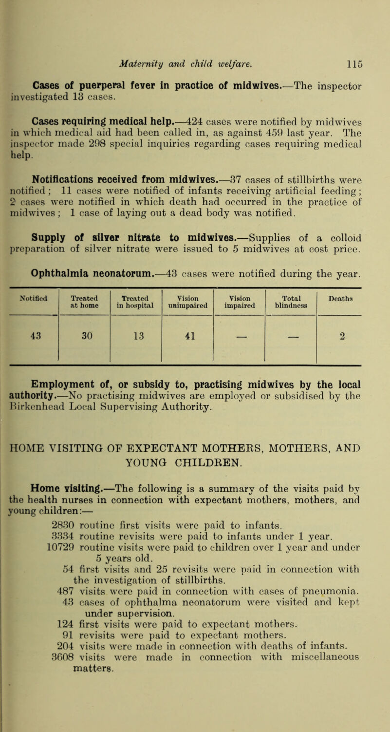 Cases of puerperal fever in practice of mid wives—The inspector investigated 13 cases. Cases requiring medical help.—424 cases were notified by midwives in which medical aid had been called in, as against 459 last year. The inspector made 298 special inquiries regarding cases requiring medical help. Notifications received from midwives.—37 cases of stillbirths were notified; 11 cases were notified of infants receiving artificial feeding; 2 cases were notified in which death had occurred in the practice of midwives; 1 case of laying out a dead body was notified. Supply of silver nitrate to midwives.—Supplies of a colloid preparation of silver nitrate were issued to 5 midwives at cost price. Ophthalmia neonatorum.—43 cases were notified during the year. Notified Treated Treated Vision Vision Total Deaths at home in hospital unimpaired impaired blindness 43 30 13 41 — — 2 Employment of, or subsidy to, practising midwives by the local authority.—No practising midwives are employed or subsidised by the Birkenhead Local Supervising Authority. HOME VISITING OF EXPECTANT MOTHERS, MOTHERS, AND YOUNG CHILDREN. Home visiting.—The following is a summary of the visits paid by the health nurses in connection with expectant mothers, mothers, and young children:— 2830 routine first visits were paid to infants. 3334 routine revisits were paid to infants under 1 year. 10729 routine visits were paid to children over 1 year and under 5 years old. 54 first visits and 25 revisits were paid in connection with the investigation of stillbirths. 487 visits were paid in connection with cases of pneumonia. 43 cases of ophthalma neonatorum were visited and kept under supervision. 124 first visits were paid to expectant mothers. 91 revisits were paid to expectant mothers. 204 visits were made in connection with deaths of infants. 3608 visits were made in connection with miscellaneous matters.
