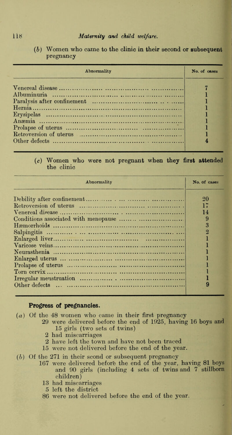 (b) Women who came to the clinic in their second or subsequent pregnancy Abnormality No. of cases Venereal disease Albuminuria Paralysis after confinement Hernia Erysipelas Anaemia Prolapse of uterus Retroversion of uterus .... Other defects 7 1 1 1 1 1 1 1 4 (c) Women who were not pregnant when they first attended the clinic Abnormality No. of cases Debility after confinement 20 Retroversion of uterus 17 Venereal disease 14 Conditions associated with menopause Haemorrhoids 9 3 Salpinoritis 2 Enlarged liver 1 Varicose veins 1 Neurasthenia 1 Enlarged uterus 1 Prolapse of uterus 1 Torn cervix 1 Trregular menstruation 1 Other defects 9 Progress of pregnancies. (a) Of the 48 women who came in their first pregnancy 29 were delivered before the end of 1925, having 16 boys and 15 girls (two sets of twins) 2 had miscarriages 2 have left the town and have not been traced 15 were not delivered before the end of the year. (h) Of the 271 in their scond or subsequent pregnancy 167 were delivered before the end of the year, having 81 boys and 90 girls (including 4 sets of twins and 7 stillborn children) 13 had miscarriages 5 left the district 86 were not delivered before the end of the year.