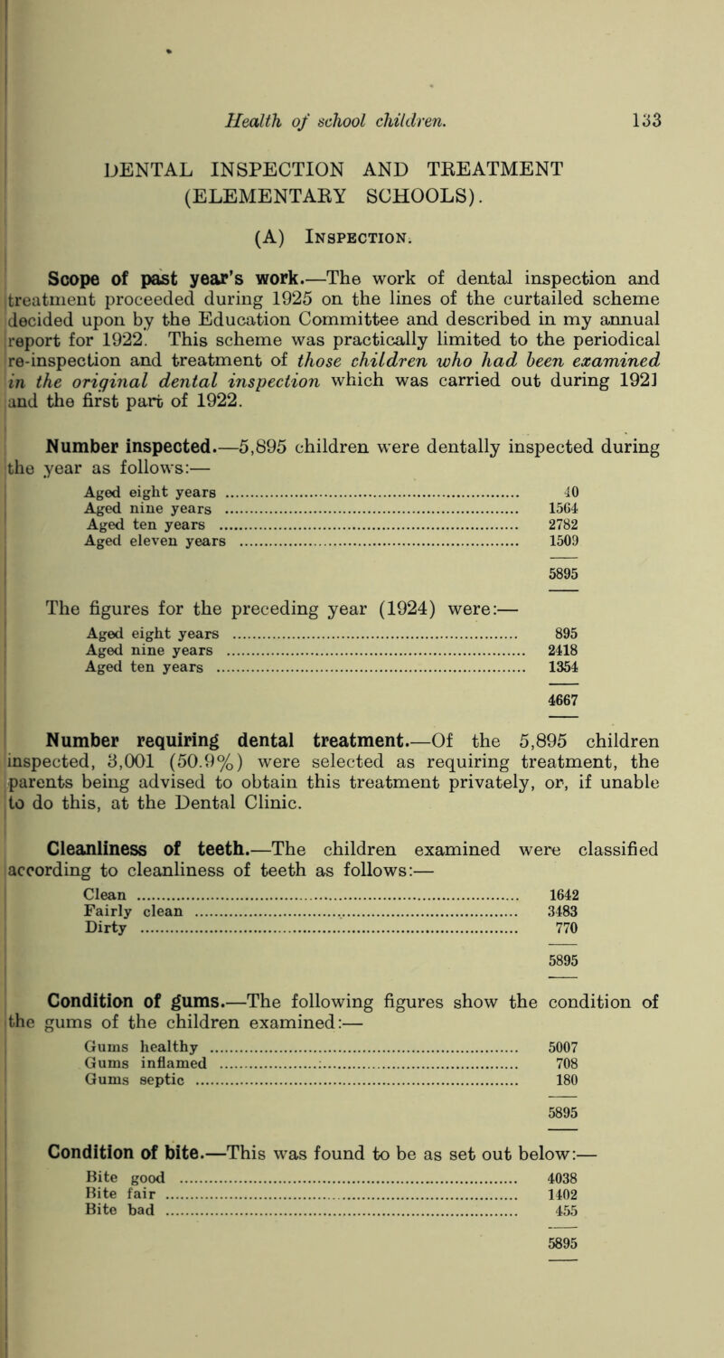 DENTAL INSPECTION AND TBEATMENT (ELEMENTAEY SCHOOLS). (A) Inspection. Scope of past year’s work.—The work of dental inspection and treatment proceeded during 1925 on the lines of the curtailed scheme decided upon by the Education Committee and described in my annual report for 1922. This scheme was practically limited to the periodical re-inspection and treatment of those children who had been examined in the original dental inspection which was carried out during 1921 and the first part of 1922. Number inspected.—5,895 children were dentally inspected during the year as follows:— Aged eight years 40 Aged nine years 1564 Aged ten years 2782 Aged eleven years 1509 The figures for the preceding year (1924) were:— Aged eight years 895 Aged nine years 2418 Aged ten years 1354 4667 Number requiring dental treatment—Of the 5,895 children inspected, 8,001 (50.9%) were selected as requiring treatment, the parents being advised to obtain this treatment privately, or, if unable to do this, at the Dental Clinic. Cleanliness of teeth.—The children examined were classified according to cleanliness of teeth as follows:— Clean 1642 Fairly clean 3483 Dirty 770 5895 Condition of gums.—The following figures show the condition of the gums of the children examined:— Gums healthy 5007 Gums inflamed : 708 Gums septic 180 5895 Condition of bite.—This was found to be as set out below:— Bite good 4038 Bite fair 1402 Bite bad 455 5895