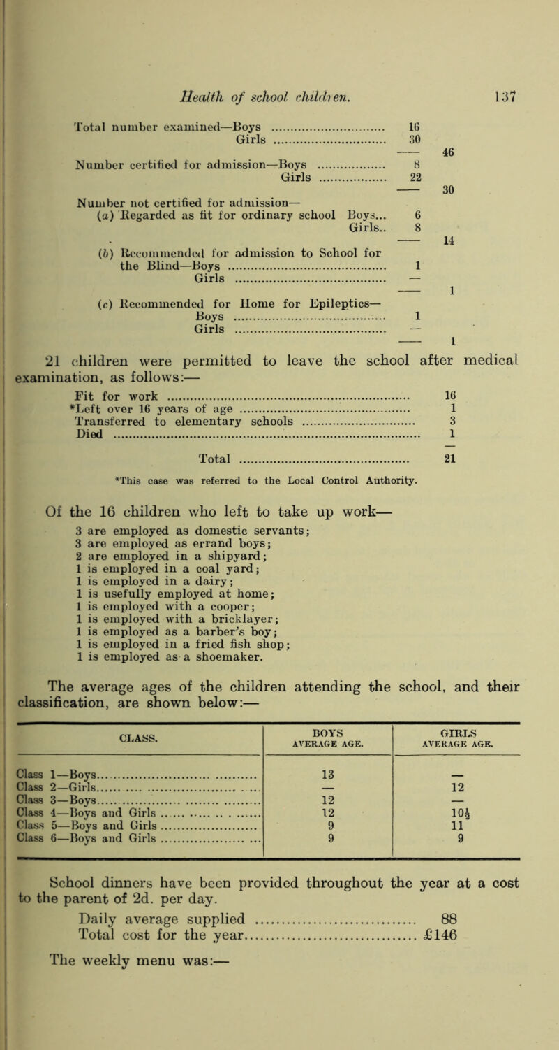 Total number examined—Boys 16 Girls 30 Number certified for admission—Boys 8 Girls 22 Number not certified for admission— (а) Regarded as fit for ordinary school Boys... 6 Girls.. 8 (б) Recommended for admission to School for the Blind—Boys 1 Girls — (c) Recommended for Home for Epileptics— Boys 1 Girls — 46 30 14 1 1 21 children were permitted to leave the school after medical examination, as follows:— Fit for work 16 *Left over 16 years of age 1 Transferred to elementary schools 3 Died 1 Total 21 *This case was referred to the Local Control Authority. Of the 16 children who left to take up work— 3 are employed as domestic servants; 3 are employed as errand boys; 2 are employed in a shipyard; 1 is employed in a coal yard; fl is employed in a dairy; 1 is usefully employed at home; 1 is employed with a cooper; 1 is employed with a bricklayer; 1 is employed as a barber's boy; 1 is employed in a fried fish shop; 1 is employed as a shoemaker. The average ages of the children attending the school, and their classification, are shown below:— CLASS. BOYS AVERAGE AGE. GIRLS AVERAGE AGE. Class 1—Boys... 13 Class 2—Girls — 12 Class 3—Boys 12 — Class 4—Boys and Girls 12 10£ Class 5—Boys and Girls 9 11 Class 6—Boys and Girls 9 9 School dinners have been provided throughout the year at a cost to the parent of 2d. per day. Daily average supplied 88 Total cost for the year £146 The weekly menu was:—