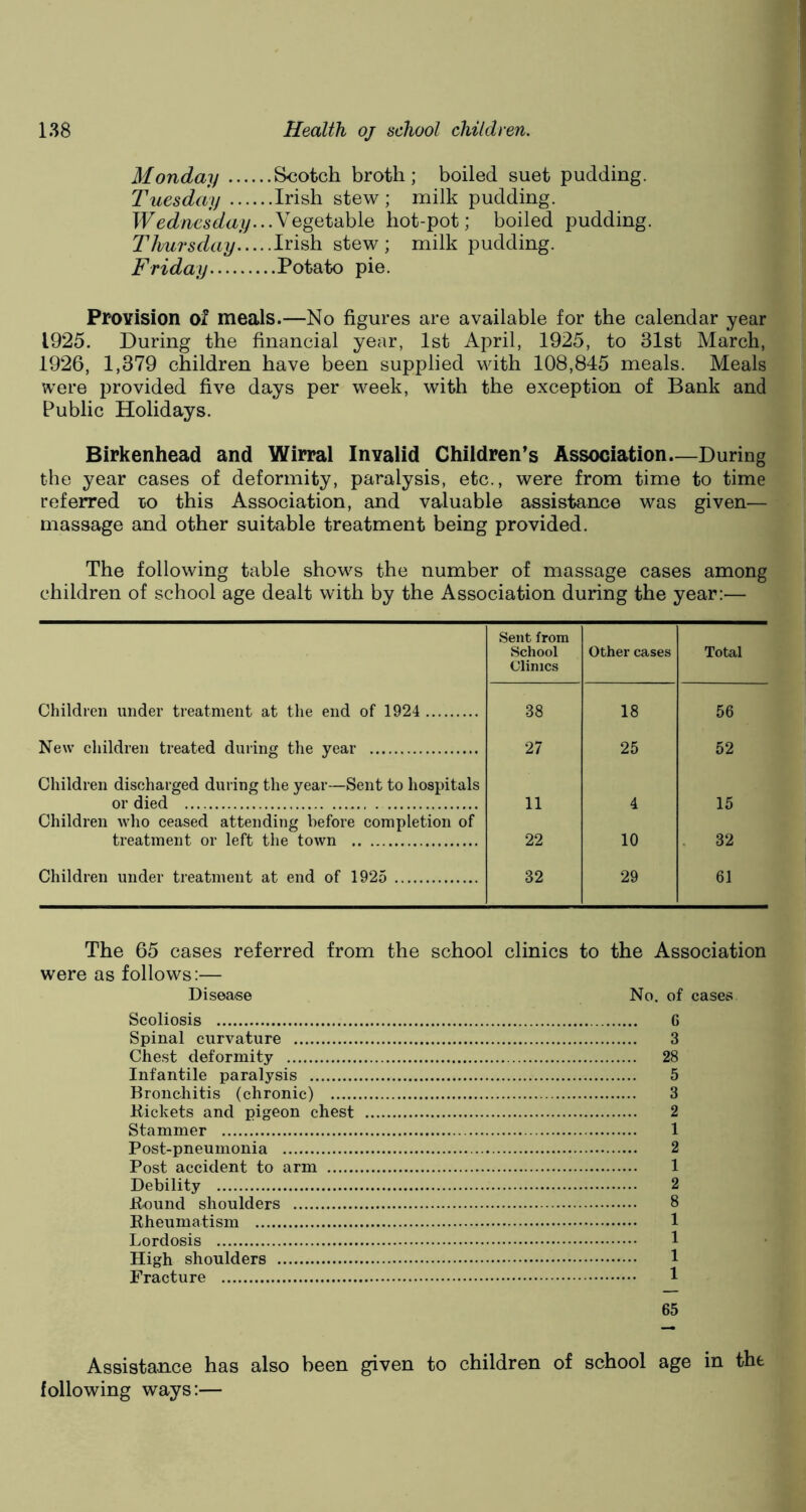 Monday Scotch broth; boiled suet pudding. Tuesday Irish stew; milk pudding. Wednesday...Vegetable hot-pot; boiled pudding. Thursday Irish stew ; milk pudding. Friday Potato pie. Provision oI meals.—No figures are available for the calendar year 1925. During the financial year, 1st April, 1925, to 31st March, 1926, 1,379 children have been supplied with 108,845 meals. Meals were provided five days per week, with the exception of Bank and Public Holidays. Birkenhead and Wirral Invalid Children’s Association—During the year cases of deformity, paralysis, etc., were from time to time referred to this Association, and valuable assistance was given— massage and other suitable treatment being provided. The following table shows the number of massage cases among children of school age dealt with by the Association during the year:— Sent from School Clinics Other cases Total Children under treatment at the end of 1924 38 18 56 New children treated during the year 27 25 52 Children discharged during the year—Sent to hospitals or died . Children who ceased attending before completion of 11 4 15 treatment or left the town 22 10 32 Children under treatment at end of 1925 32 29 61 The 65 cases referred from the school clinics to the Association were as follows:— Disease No. of cases Scoliosis 6 Spinal curvature 3 Chest deformity 28 Infantile paralysis 5 Bronchitis (chronic) 3 Rickets and pigeon chest 2 Stammer 1 Post-pneumonia 2 Post accident to arm 1 Debility 2 Bound shoulders 8 Rheumatism 1 Lordosis 1 High shoulders 1 Fracture 1 65 Assistance has also been given to children of school age in the following ways:—