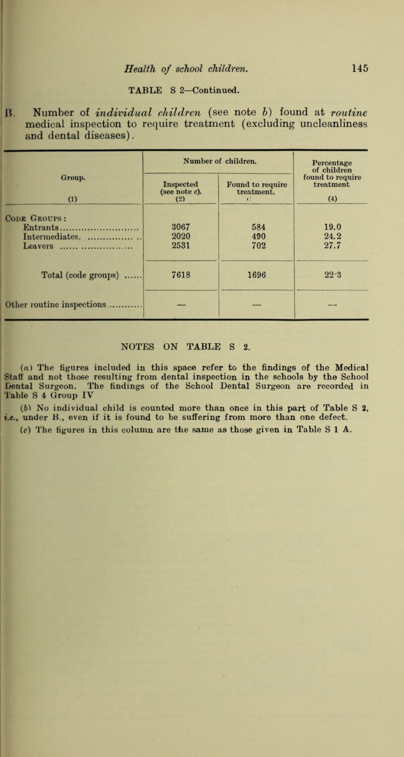 TABLE S 2—Continued. 15. Number of individual children (see note h) found at routine medical inspection to require treatment (excluding uncleanliness and dental diseases). Number of children. Percentage of children Group. 0) Inspected (see note c). (2) Found to require treatment. found to require treatment (4) Code Groups : Entrants 3067 584 19.0 Intermediates 2020 490 24.2 Leavers 2531 702 27.7 Total (code groups) 7618 1696 22-3 Other routine inspections — — — NOTES ON TABLE S 2. (а) The figures included in this space refer to the findings of the Medical Staff and not those resulting from dental inspection in the schools by the School Dental Surgeon. The findings of the School Dental Surgeon are recorded in Table S 4 Group IV (б) No individual child is counted more than once in this part of Table S 2, i.e.y under B., even if it is found to be suffering from more than one defect. (c) The figures in this column are the same as those given in Table S 1 A.