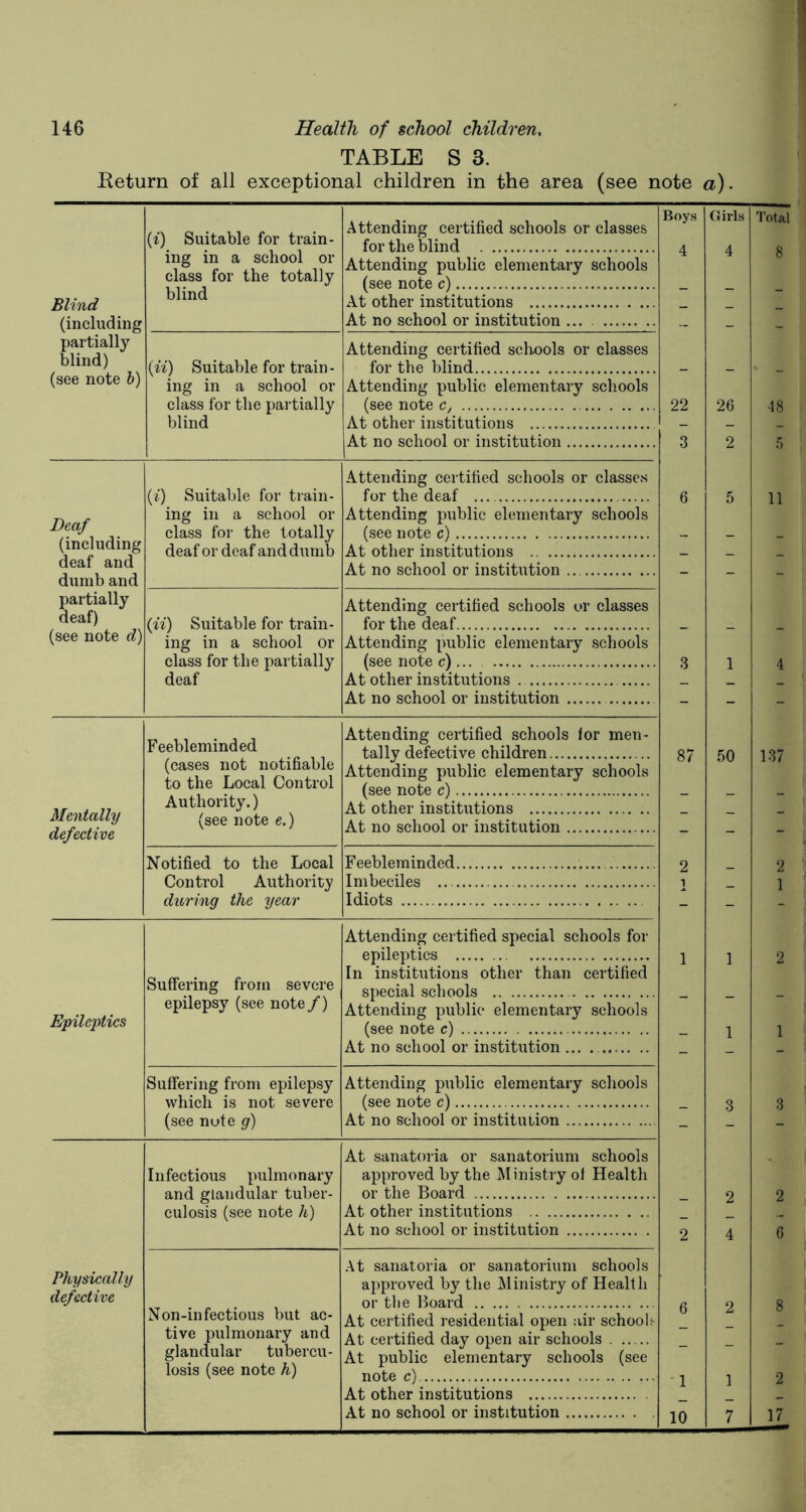 TABLE S 3. Return of all exceptional children in the area (see note a). Blind (including (i) Suitable for train- ing in a school or class for the totally blind Attending certified schools or classes for the blind Attending public elementary schools (see note c) At other institutions ... At no school or institution ... partially blind) (see note b) (ii) Suitable for train- ing in a school or class for the partially blind Attending certified schools or classes for the blind Attending public elementary schools (see note c, At other institutions At no school or institution Deaf (including deaf and dumb and (i) Suitable for train- ing in a school or class for the totally deaf or deaf and dumb Attending certified schools or classes for the deaf Attending public elementary schools (see note c) At other institutions At no school or institution partially deaf) (see note d) (ii) Suitable for train- ing in a school or class for the partially deaf Attending certified schools or classes for the deaf Attending public elementary schools (see note c) ... At other institutions . At no school or institution Mentally defective Feebleminded (cases not notifiable to the Local Control Authority.) (see note e.) Attending certified schools for men- tally defective children Attending public elementary schools (see note c) At other institutions At no school or institution Notified to the Local Control Authority during the year Feebleminded . Imbeciles Idiots Epileptics Suffering from severe epilepsy (see note /) Attending certified special schools for epileptics In institutions other than certified special schools Attending public elementary schools (see note c) At no school or institution ... Suffering from epilepsy which is not severe (see note g) Attending public elementary schools (see note c) At no school or institution Infectious pulmonary and glandular tuber- culosis (see note h) At sanatoria or sanatorium schools approved by the Ministry of Health or the Board At other institutions At no school or institution . Physically defective Non-infectious but ac- tive pulmonary and glandular tubercu- losis (see note h) At sanatoria or sanatorium schools approved by the Ministry of Health or the Board At certified residential open air schools At certified day open air schools At public elementary schools (see note c) At other institutions At no school or institution Boys Girls 4 4 - - - - - - - 22 26 — — 3 2 6 5 - - - - - - - - 8 1 - - - 87 50 - - - - - - 2 _ i - — 1 1 - - - 1 — _ 3 2 _ — 2 4 6 2 - - - - 1 1 _ — 10 7 Total 48 11 4 187 2 1 2 1 3 2 6 2 17