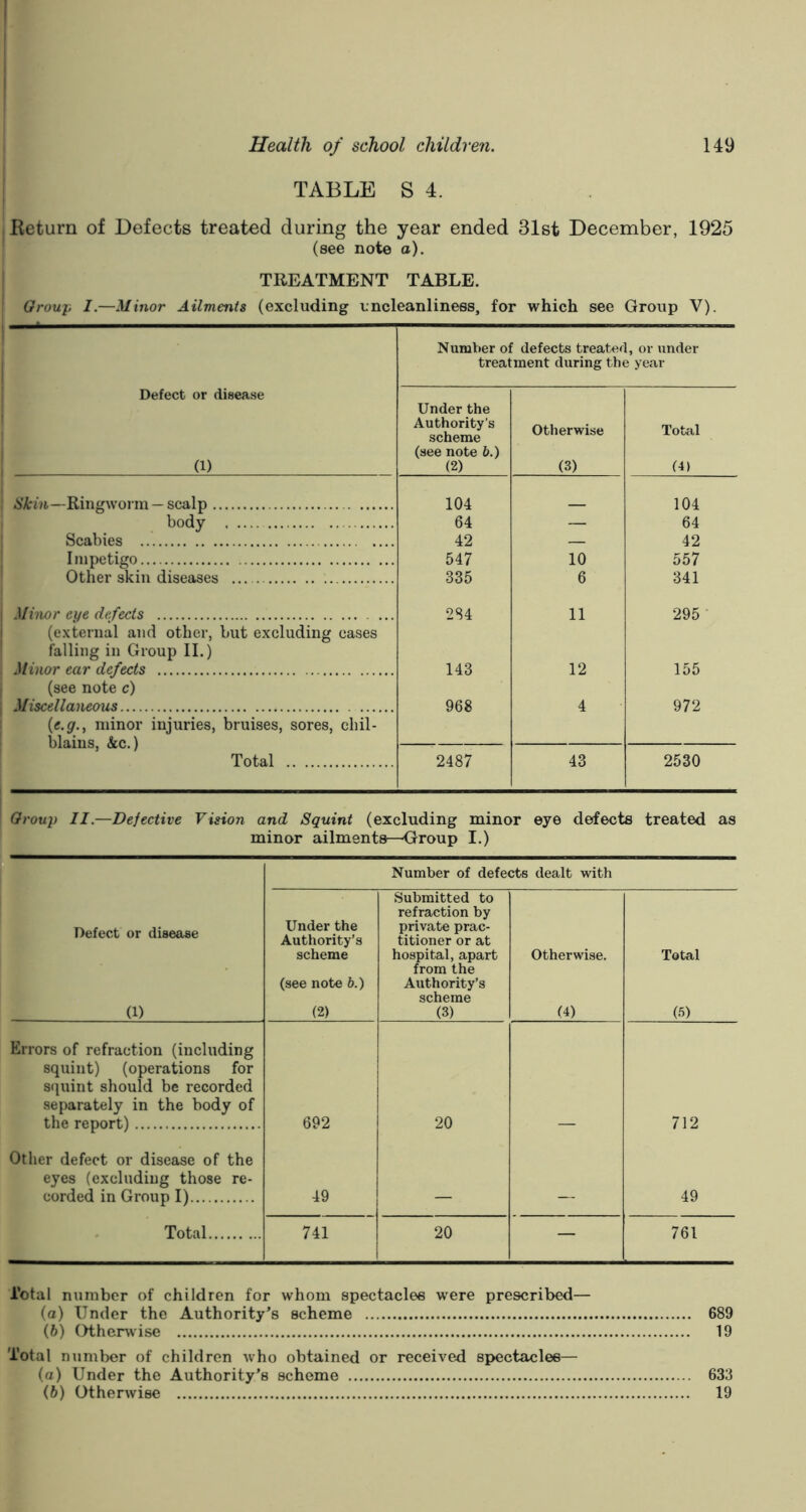TABLE S 4. Return of Defects treated during the year ended 31st December, 1925 (see note a). TREATMENT TABLE. Group I.—Minor Ailments (excluding uncleanliness, for which see Group V). Number of defects treated, or under treatment during the year Defect or disease (1) Under the Authority's scheme (see note b.) (2) Otherwise (3) Total (4) Skin—Ringworm — scalp 104 104 body 64 64 Scabies 42 42 Impetigo 547 10 557 Other skin diseases 335 6 341 Minor eye defects ... 284 11 295 (external and other, but excluding cases falling in Group II.) Minor ear defects 143 12 155 (see note c) Miscellaneous 968 4 972 (e.g., minor injuries, bruises, sores, chil- blains, &c.) Total 2487 43 2530 Group II.—Defective Vision and Squint (excluding minor eye defects treated as minor ailments—Group I.) Defect or disease (1) Number of defects dealt with Under the Authority’s scheme (see note b.) (2) Submitted to refraction by private prac- titioner or at hospital, apart from the Authority’s scheme (3) Otherwise. (4) Total (5) Errors of refraction (including squint) (operations for squint should be recorded separately in the body of the report) 692 20 712 Other defect or disease of the eyes (excluding those re- corded in Group I) 49 _ 49 Total 741 20 — 761 Total number of children for whom spectacles were prescribed— (а) Under the Authority’s scheme 689 (б) Otherwise 19 Total number of children who obtained or received spectacles— (a) Under the Authority’s scheme 633 (b) Otherwise 19