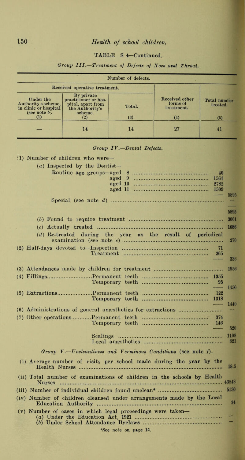 TABLE S 4—Continued. Group III.—Treatment of Defects of Nose and Throat. Number of defects. Received operative treatment. Under the Authority s scheme, in clinic or hospital (see note b \ (1) By private practitioner or hos- pital, apart from the Authority’s scheme. (2) Total. (3) Received other forms of treatment. (4) Total number treated. (5) — 14 14 27 41 Group IV.—Dental Defects. (1) N umber of children who were— (a) Inspected by the Dentist— Routine age groups—aged 8 aged 9 aged 10 aged 11 Special (see note d) 40 1564 2782 1509 (6) Found to require treatment 3001 (c) Actually treated 1686 (d) Re-treated during the year as the result of periodical examination (see note e) 270 (2) Half-days devoted to—Inspection 71 Treatment 265 336 (3) Attendances made by children for treatment (4) Fillings Permanent teeth Temporary teeth (5) Extractions Permanent teeth Temporary teeth (6) Administrations of general anaesthetics for extractions (7) Other operations Permanent teeth Temporary teeth Scalings Local anaesthetics 1355 95 122 1318 374 146 1956 1450 1440 520 1108 821 Group V.— Uncleanliness and Verminous Conditions (see note /). (i) Average number of visits per school made during the year by the Health Nurses 18 5 (ii) Total number of examinations of children in the schools by Health Nurses 43848 (iii) Number of individual children found unclean* 5130 (iv) Number of children cleansed under arrangements made by the Local Education Authority (v) Number of cases in which legal proceedings were taken— (a) Under the Education Act, 1921 (b) Under School Attendance Byelaws *See note on page 14.