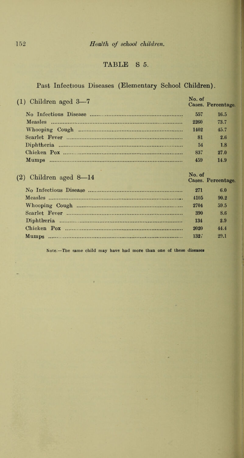 TABLE S 5. Past Infectious Diseases (Elementary School Children). (1) Children aged 3—7 No Infectious Disease ... Measles Whooping Cough Scarlet Fever Diphtheria Chicken Pox Mumps (2) Children aged 8—14 No Infectious Disease .... Measles Whooping Cough Scarlet Fever Diphtheria Chicken Pox Mumps No. of Cases. Percentage. 557 16.5 2260 73.7 1402 45.7 81 2.6 54 1.8 837 27.0 459 14.9 No. of Cases. Percentage. 271 6.0 4105 90.2 2704 59.5 390 8.6 134 2.9 2020 44.4 132,' 29.1 Note.—The same child may have had more than one of these diseases