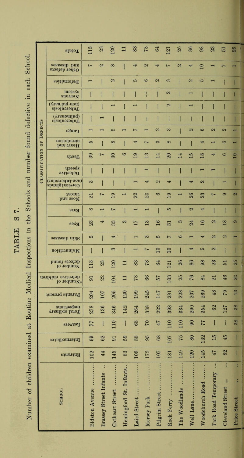 SI'BJOX CO rH H CO <N O CO rH1 rH rH CO 00 GO Hp CO rH <N CO CO CO oo oo 05 CO CO 50 £ lj sasBasip pu'B spajap aaqjo CO 00 i HP co HP CO hP O -1 - S9IJIULUOJ9Q rH 1 1 o CO CO CO i CO 50 rH 1 1 ; uiajsXs StlOAJ9^ 1 1 1 1 1 1 ! 1 CO I - 1 1 1 1 (XjBu.jnd-uou) sisopiojaqnx 1 1 1 - 1 1 CO ! - 1 1 1 1 j cn H (A'aBUOuqnd) sisojnoiaqnx 1 1 1 1 1 1 i 1 1 1 1 1 1 w 5 Q sSunrx rH 50 -« - (M CO 1 CO CO CO CO - o uoiLi'iqnojio pu’B J.IB9H o 1 oo 1 HP CO oo 1 1 Hp rH CO rH o § o qjaax 05 CO o CO CO 05 iH CO rH o CO HP 50 oo hP CO o So qoaads 9Aip9J9(X 1 1 1 1 1 - 1 1 1 1 rH rH 1 1 f 5 (jB|no.i9qnj-uou) SpiIBjS JB0IAJ90 CO 1 1 1 rH HP !M rti 1 HP CO 1 1 JBOiqj pu'B 9SO>I CO 05 rH CO CO o CO CO 05 - CO CO CO CO 05 CO siBg 00 rH w 1 - 1 o 1 CO Tt< 1 1 1 i uoi^ujnuiBj^ 1 1 CO 1 rH o rH o rH 1 HP 50 CO i 1 1 punoj spajap jo .iaquin^ 113 CO CO o <M I—< CO oo oo 1^- hp CO 121 CO CO CO OO oo 05 CO CO 50 50 i CO 1 uaapnqo aAipajap jo raquin^* rH 05 CO CO Hp o I—1 rH rH 00 CO CO io 103 50 CO CO HP 00 CO CO HP o CO JU9S8JCI 1 204 1 107 205 o <M !—1 661 245 147 oo CO 228 207 269 oo HP 05 w CO 1 suoipadsui Xi'BUipio I'BJOX 00 <N 136 346 142 264 338 222 398 334 290 354 CO CO CO 00 r CO | sjaABaq t- I'- 1 110 1 00 CO o i'- hp 110 on o 05 !>. t>. 1 i 00 \ CO !' S9J13ip9lUI9JUX 05 05 <M co 05 05 *o oo 00 50 05 1 00 1 CO 107 50 o CO 132 50 1 sjuurjug 102 ■'f HP 145 CO oo 00 o F—1 173 1 t- o 1 I—1 181 149 120 50 HP t- HP CO 00 1 I School Bidston Avenue I Brassey Street Infants .. I Cathcart Street 1 Hemingford St. Infants.. a a -i!- cc T 'i ; ^ 1 5 ; p. > > | | i 1 & ■4— ! 1 : * ^ P ) T ! 5 ) •— \ £ » ) ) i 1 a i ft b 'c ; c < pc The Woodlands Well Lane Woodchurch Road I Park Road Temporary .... I Cleveland Street ,, j Price Street ,,