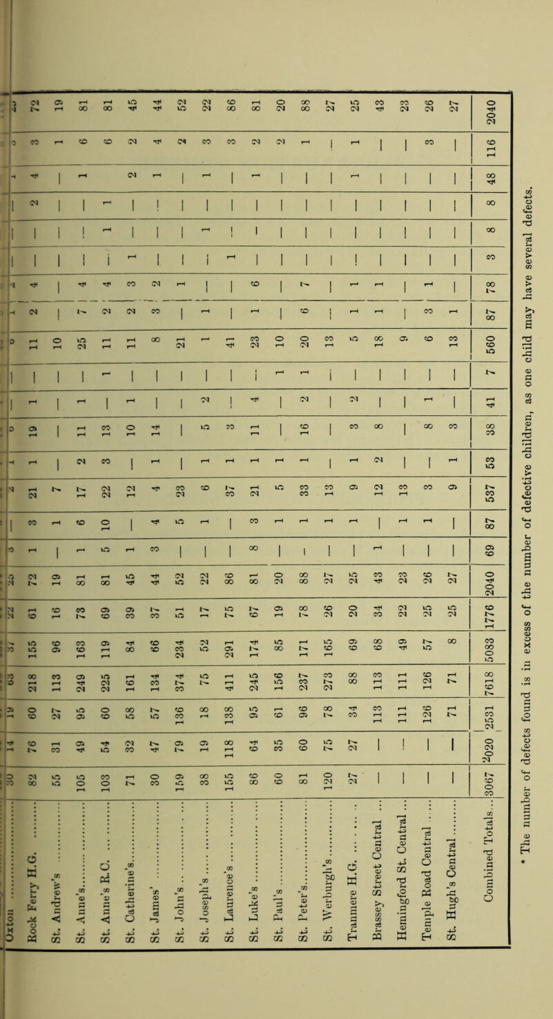 The number of defects found is in excess of the number of defective children, as one child may have several defects.