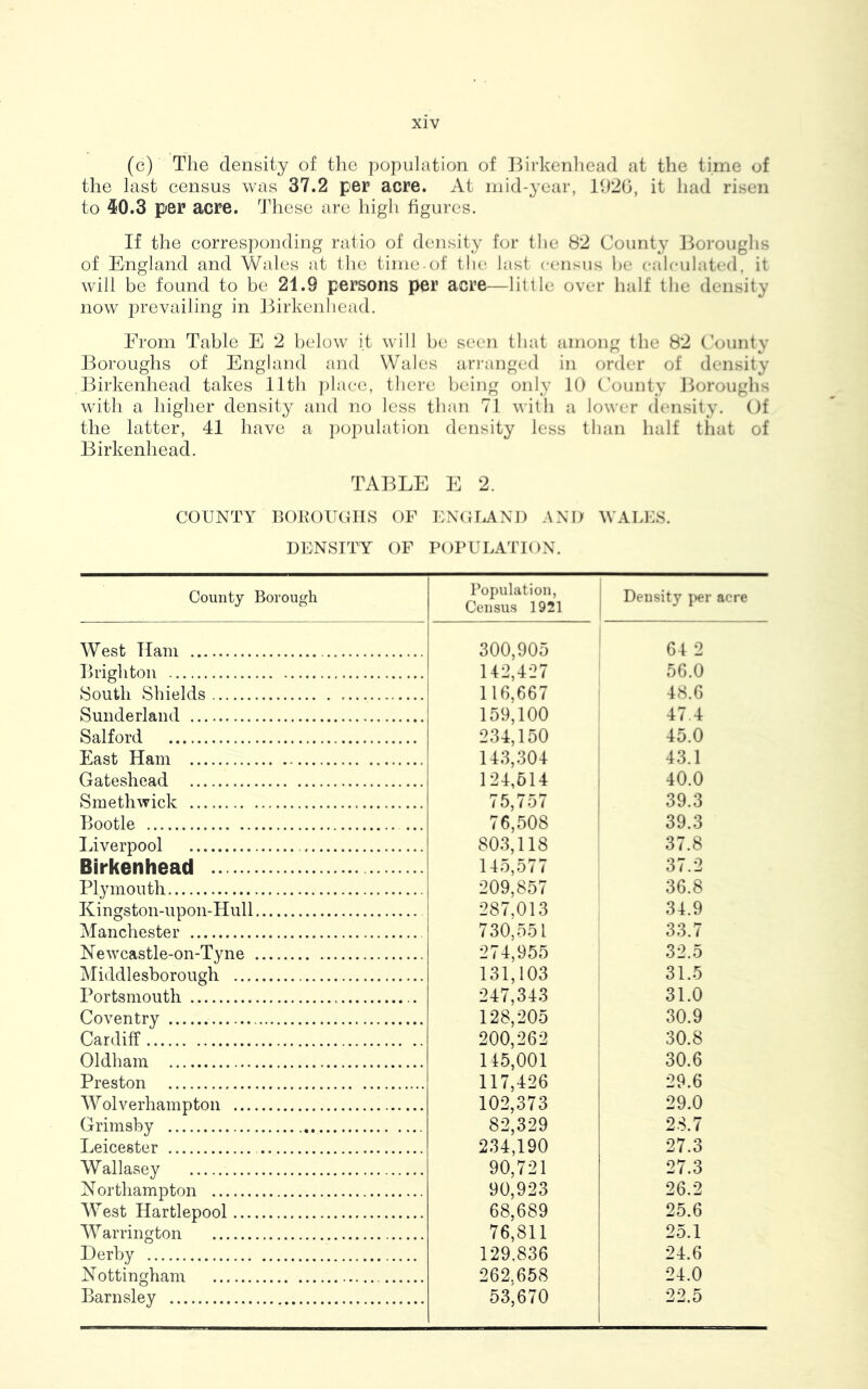 (c) The density of the population of Birkenhead at the time of the last census was 37.2 per acre. At mid-year, 1926, it had risen to 50.3 per acre. These are high figures. If the corresponding ratio of density for the 82 County Boroughs of England and Wales at the time.of the last census be calculated, it will be found to be 21.9 persons per acre—little over half the density now prevailing in Birkenhead. From Table E 2 below it will be seen that among the 82 County Boroughs of England and Wales arranged in order of density Birkenhead takes 11th place, there being only 10 County Boroughs with a higher density and no less than 71 with a lower density. Of the latter, 41 have a population density less than half that of Birkenhead. TABLE E 2. COUNTY BOROUGHS OF ENGLAND AND WALES. DENSITY OF POPULATION. County Borough Population, Census 1921 Density per acre West Ham 300,905 64 2 Brighton 142,427 56.0 South Shields 116,667 48.6 Sunderland 159,100 47.4 Salford 234,150 45.0 East Ham 143,304 43.1 Gateshead 124,514 40.0 Smethwick 75,757 39.3 Bootle ... 76,508 39.3 Liverpool 803,118 37.8 Birkenhead 145,577 37.2 Plymouth 209,857 36.8 Kingston-upon-Hull 287,013 34.9 Manchester 730,551 33.7 Newcastle-on-Tyne 274,955 32.5 Middlesborough 131,103 31.5 Portsmouth 247,343 31.0 Coventry 128,205 30.9 Cardiff 200,262 30.8 Oldham 145,001 30.6 Preston 117,426 29.6 Wolverhampton 102,373 29.0 Grimsby 82,329 23.7 Leicester 234,190 27.3 Wallasey 90,721 27.3 Northampton 90,923 26.2 West Hartlepool 68,689 25.6 Warrington 76,811 25.1 Derby 129,836 24.6 Nottingham 262.658 24.0 Barnsley 53,670 22.5