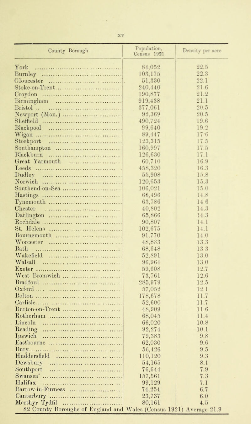 County Borough Population, Census 1921 Density per acre York 84,052 22.5 Burnley 103,175 22.3 Gloucester 51,330 22.1 Stoke-on-Trent... 240,440 21 6 Croydon 190,877 21.2 Birmingham 919,438 21.1 Bristol .. . 377,061 20.5 Newport (Mon.) 92,369 20.5 Sheffield 490,724 19.6 Blackpool 99,640 19.2 Wigan 89,447 17'6 Stockport 123,315 17 5 Southampton 160,997 17.5 Blackburn 126,630 17.1 Great Yarmouth 60,710 16.9 Leeds 458,320 16.3 Dudley 55,908 15.8 Norwich 120,653 15.3 Southend-on-Sea 106,021 15.0 Hastings 66,496 14.8 Tynemouth 63,786 14 6 Chester 40,802 14.3 Darlington 65,866 14.3 Rochdale 90,807 14.1 St. Helens 102,675 14.1 Bournemouth 91,770 14.0 Worcester 48,883 13.3 Bath 68,648 13 3 Wakefield 52,891 13.0 Walsall 96,964 13.0 Exeter 59,608 12.7 West Bromwich 73,761 12.6 Bradford 285,979 12.5 Oxford 57,052 12.1 Bolton 178,678 11.7 Carlisle 52,600 11.7 Burton-on-Trent 48,909 11.6 Rotherham 68,045 11.4 Lincoln 66,020 10.8 Reading 92,274 10.1 Ipswich 79,383 9.8 Eastbourne 62,030 9.6 Lury 56,426 9.5 Huddersfield 110,120 9.3 Dewsbury 54,165 8.1 Southport 76,644 7.9 Swansea 157,561 7.3 Halifax 99,129 7.1 Barrow-in-Furness 74,254 6.7 Canterbury 23,737 6.0 Merthyr Tydfil 80,161 4.5 82 County Boroughs of England and Wales (Census 1921) Average 21.9