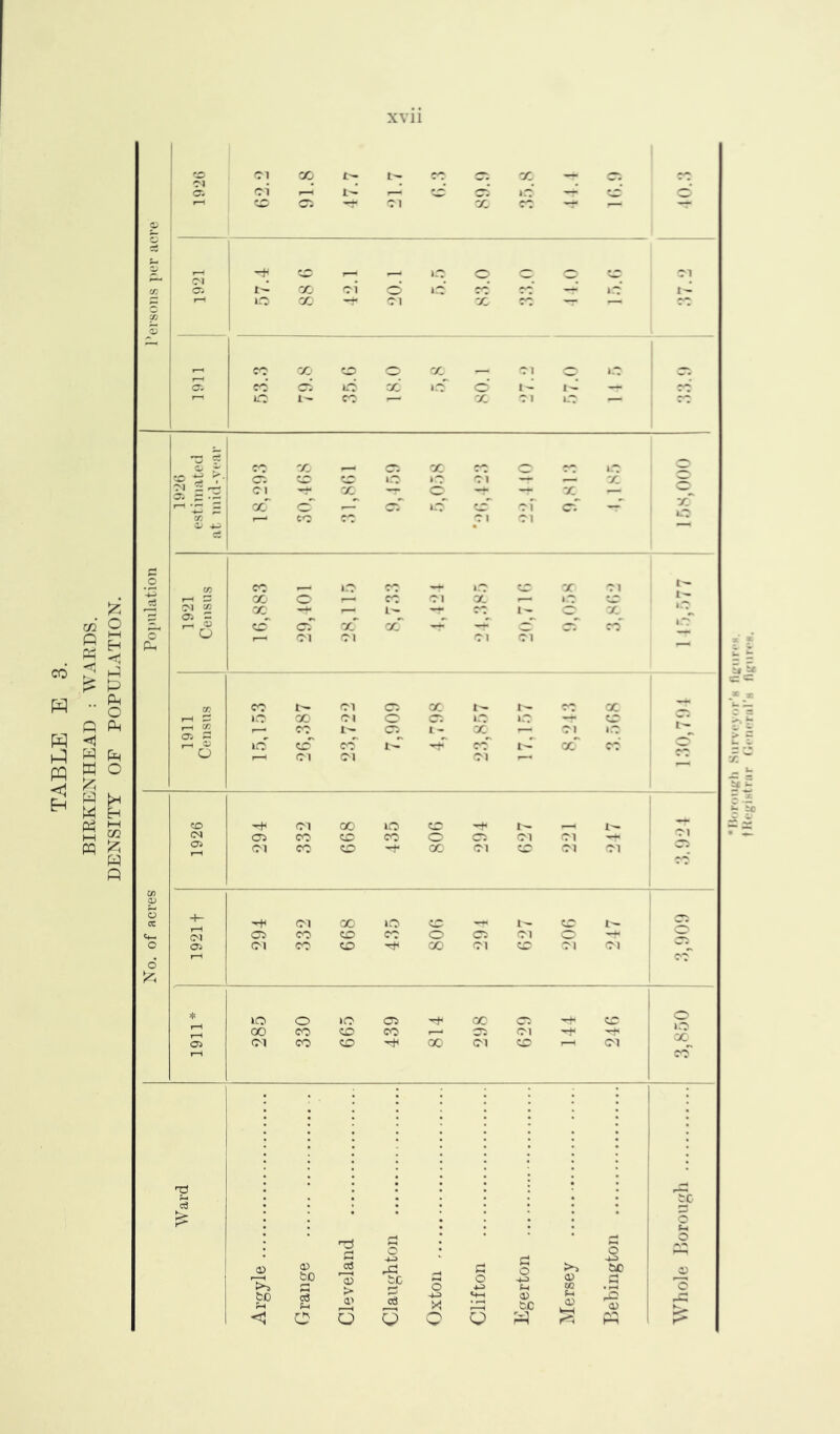 BIRKENHEAD : WARDS. DENSITY OF POPULATION. •Borough Surveyor’s figures. fKegiHtrar General’s figures.