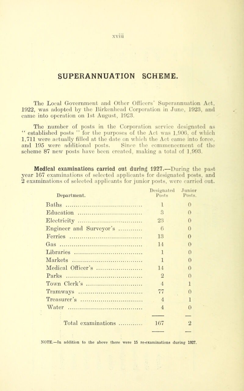 SUPERANNUATION SCHEME. The Local Government and Other Officers’ Superannuation Act, 1922, was adopted by the Birkenhead Corporation in June, 1923, and came into operation on 1st August, 1923. The number of posts in the Corporation service designated as “ established posts ” for the purposes of the Act was 1,900, of which 1,711 were actually filled at the date on which the Act came into force, and 195 were additional posts. Since the commencement of the scheme 87 new posts have been created, making a total of 1,993. Medical examinations carried out during 1927.—During the past year 167 examinations of selected applicants for designated posts, and 2 examinations of selected applicants for junior posts, were carried out. Department. Baths Education Electricity Engineer and Surveyor’s Ferries Gas Libraries Markets Medical Officer’s Parks Town Clerk’s Tramways Treasurer’s Water Total examinations Designated Junior Posts Posts. 1 0 0 23 6 13 14 1 1 14 2 4 ?7 4 4 0 0 0 0 0 0 0 0 1 0 1 0 167 2 NOTE.—In addition to the above there were 15 re-examinations during 1927.