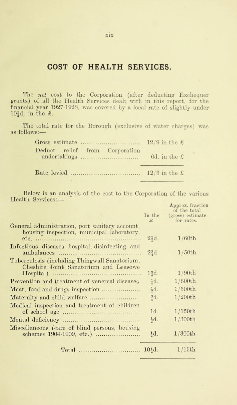 COST OF HEALTH SERVICES. The net cost to the Corporation (after deducting Exchequer grants) of all the Health Services dealt with in this report, for the financial year 1927-1928, was covered by a local rate of slightly under lOJd. in the £. The total rate for the Borough (exclusive of water charges) was as follows:— Gross estimate 12/9 in the € Deduct relief from Corporation undertakings Gd. in the £ Bate levied 12/3 in the £ Below is an analysis of the cost to the Corporation of the various Health Services:— Approx, fraction of the total In the (gross) estimate £ for rates. General administration, port sanitary account, housing inspection, municipal laboratory, etc 2Jd. l/60th Infectious diseases hospital, disinfecting and ambulances 2jd. 1 /50th Tuberculosis (including Thingwall Sanatorium, Cheshire Joint Sanatorium and Leasowe Hospital) ljd. l/90th Prevention and treatment of venereal diseases Jd. 1 /600th Meat, food and drugs inspection Jd. l/300th Maternity and child welfare fd. l/200th Medical inspection and treatment of children of school age Id. 1/ 150th Mental deficiency Jd. 1/300th Miscellaneous (care of blind persons, housing schemes 1904-1909, etc.) Jd. 1 /300th lOJd. 1/15th Total