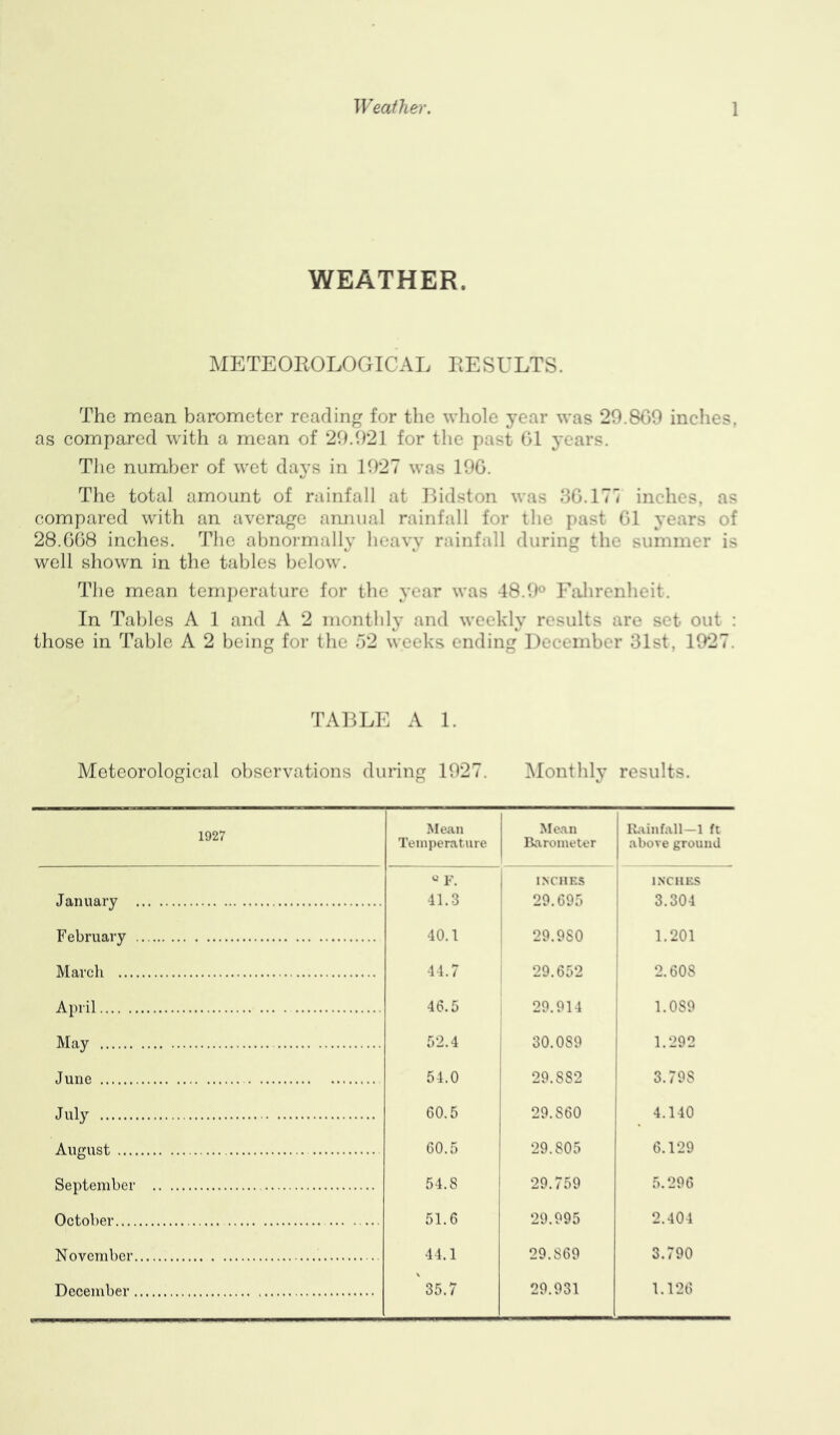 WEATHER. METEOROLOGICAL RESULTS. The mean barometer reading for the whole year was 29.809 inches, as compared with a mean of 29.921 for the past 61 years. The number of wet days in 1927 was 196. The total amount of rainfall at Bidston was 36.177 inches, as compared with an average annual rainfall 1 jt 61 28.068 inches. The abnormally heavy rainfall during the summer is well shown in the tables below. The mean temperature for the year was 48.9° Fahrenheit. In Tables A 1 and A 2 monthly and weekly results are set out : those in Table A 2 being for the 52 weeks ending Dec< mb< r 31st, 1927. TABLE A 1. Meteorological observations during 1927. Monthly results. 1927 Mean Temperature Mean Barometer Rainfall—1 ft above ground QF. INCHES INCHES January 41.3 29.695 3.304 February 40.1 29.980 1.201 March 44.7 29.652 2.608 April 46.5 29.914 1.089 May 52.4 30.089 1.292 June 54.0 29.882 3.79S July 60.5 29.S60 4.140 August 60.5 29.805 6.129 September 54.S 29.759 5.296 October 51.6 29.995 2.404 November 44.1 29.S69 3.790 December 35.7 29.931 1.126