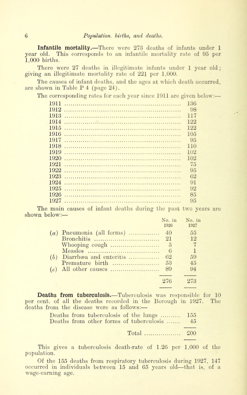 Infantile mortality.—There were 273 deaths of infants under 1 year old. This corresponds to an infantile mortality rate of 95 per 1,000 births. There were 27 deaths in illegitimate infants under 1 year old; giving an illegitimate mortality rate of 221 per 1,000. The causes of infant deaths, and the ages at which death occurred, are shown in Table P 4 (page 24). The corresponding rates for each year since 1911 are given below:— 1911 1912 1913 1914 1915 1916 1917 1918 1919 1920 1921 1922 1923 1924 1925 1926 1927 136 98 117 122 122 105 95 110 102 102 75 95 62 91 92 85 95 The main causes of infant deaths during the past two years are shown below:— No. in No. in 1926 1927 (ia) Pneumonia (all forms) 40 55 Bronchitis 21 12 Whooping cough 5 7 Measles 6 1 (h) Diarrhoea and enteritis 62 59 Premature birth 53 45 (c) All other causes 89 94 276 273 Deaths from tuberculosis.—Tuberculosis was responsible for 10 per cent, of all the deaths recorded in the Borough in 1927. The deaths from the disease were as follows:— Deaths from tuberculosis of the lungs 155 Deaths from other forms of tuberculosis 45 Total 200 This gives a tuberculosis death-irate of 1.26 per 1,000 of the population. Of the 155 deaths from respiratory tuberculosis during 1927, 147 occurred in individuals between 15 and 65 years old—that is, of a wage-earning age.
