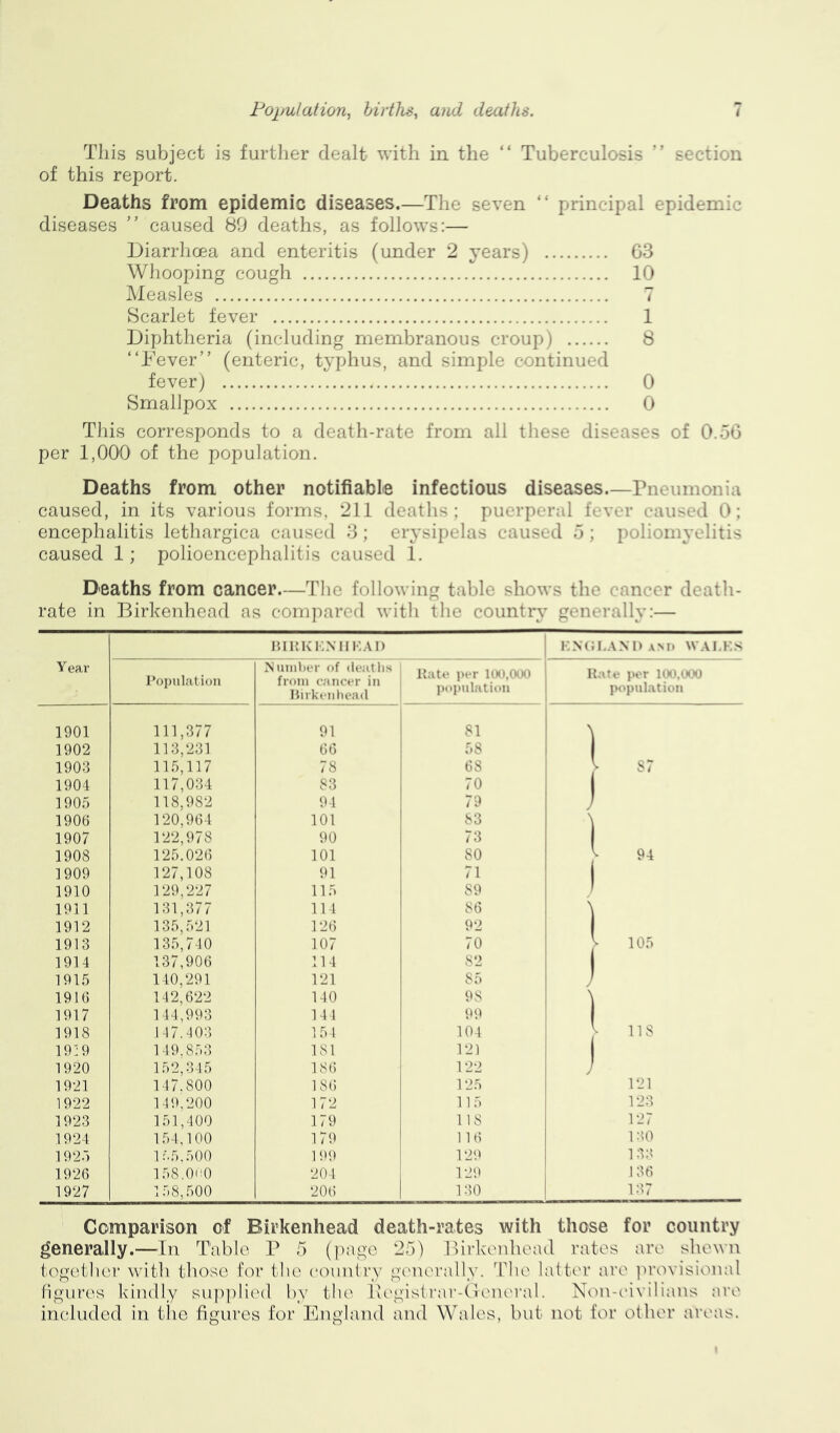 This subject is further dealt with in the “ Tuberculosis ” section of this report. Deaths from epidemic diseases.—The seven “ principal epidemic diseases ” caused 89 deaths, as follows:— Diarrhoea and enteritis (under 2 years) 63 Whooping cough 10 Measles 7 Scarlet fever 1 Diphtheria (including membranous croup) 8 “Fever” (enteric, typhus, and simple continued fever) 0 Smallpox 0 This corresponds to a death-rate from all these diseases of 0.56 per 1,000 of the population. Deaths from other notifiable infectious diseases—Pneumonia caused, in its various forms, 211 deaths; puerperal fever caused 0; encephalitis lethargica caused 3; erysipelas caused 5 ; poliomyelitis caused 1; polioencephalitis caused 1. Deaths from cancer.—The following table shows the cancer death- rate in Birkenhead as compared with the country generally:— Year BIRKENHEAD ENGLAND AND WALES Population Number of deaths from cancer in Birkenhead j Rate per 100,000 population Rate per 100,000 population 1901 111,377 91 81 i 1902 113,231 66 58 | 1903 115,117 78 68 > 37 1904 117,034 83 70 1 1905 118,982 94 79 J [ 1906 120,964 101 83 s i 1907 122,978 90 73 1 1908 125.026 101 80 y 94 1909 127,108 91 71 1 | 1910 129,227 115 89 1 1911 131,377 114 86 \ 1 1912 135,521 126 92 1 1913 135,740 107 70 y 105 1914 137,906 114 82 1 1915 140,291 121 85 J I 1916 142,622 140 9S ) 1 1917 144,993 144 99 1 1918 147.403 154 104 \ ns 19:9 149,853 181 12) 1 1920 152,345 186 122 J 1 1921 147.800 186 125 121 1922 149,200 172 115 123 1923 151,400 179 118 127 1924 154,100 179 116 130 1925 155, .Iff 199 129 133 1926 158.000 204 129 136 1927 158,500 206 130 137 Comparison of Birkenhead death-rates with those for country generally.—In Table P 5 (page 25) Birkenhead rates are shewn together with those for the country generally. The latter are provisional figures kindly supplied by the ltegistrar-General. Non-civilians are included in the figures for England and Wales, but not for other areas.