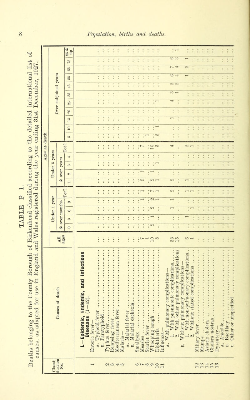 Deaths belonging to the County Borough of Birkenhead classified according to the detailed international list of causes, as adapted for use in England and Wales registered during the year ending 31st December, 1927. ^ o> co xo co i—< ■ ■ : : COh . . . . H <N CO XO CO l. 00 05 O