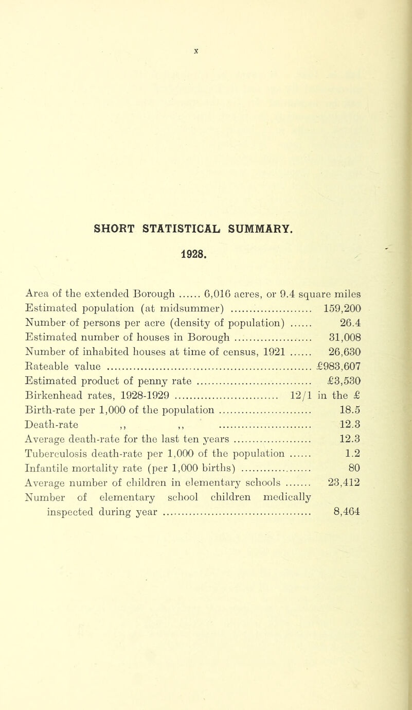 SHORT STATISTICAL SUMMARY. 1928. Area of the extended Borough 6,016 acres, or 9.4 square miles Estimated population (at midsummer) . 159,200 Number of persons per acre (density of population) 26.4 Estimated number of houses in Borough 31,008 Number of inhabited houses at time of census, 1921 26,630 Rateable value £983,607 Estimated product of penny rate £3,530 Birkenhead rates, 1928-1929 12/1 in the £ Birth-rate per 1,000 of the population 18.5 Death-rate ,, ,, 12.3 Average death-rate for the last ten years 12.3 Tuberculosis death-rate per 1,000 of the population 1.2 Infantile mortality rate (per 1,000 births) 80 Average number of children in elementary schools 23,412 Number of elementary school children medically inspected during year 8,464