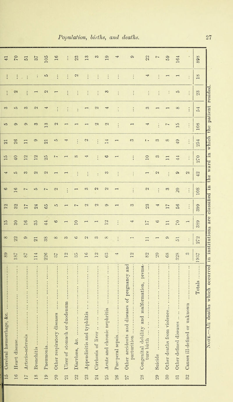 TJ1 o 61 37 SOI co 23 ;; CO CO i9 M 05 22 05 in 164 j, 898 m CM M CO 1-1 M CM CO m CO (M CO o CO CM Ml CM M CO rH oo M m lO 05 05 CO CO CM M CM M VO 00 j—1 1—1 o 1—1 CO 05 VC TP (M M CO t CO 00 05 : 1* CM CM 1—1 <M * 1 10 1 « in o CM CM in W GO M CO o CO o CM tP x^ CN TP in CO CM CM CO CM o> CM TP CO ZD m (M CO CM CM CM CO o co r—i CM ■ o 1—1 CM CM 'Tp m VC *> CM CM 05 T—1 CO CO ^P CO 05 CO T—1 CO CM m 05 ■CO 1 vo CO CO ^P oo CO 1 00 CM 05 r—< GO 00 CO CO CM CO 00 05 CM CM CM CO m l'' (M I 05 CO CM in co CM CO M CM CM o oo oo CO 1 00 CO 00 CM CO CO ZD GO CM CO CM CM CO 05 ote.—Ail deaths which occurred in institutions are classitied in the ward in which the patient resided.