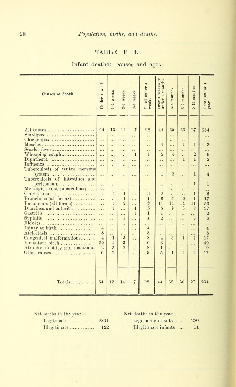 TABLE P 4. Infant deaths: causes and ages. Causes of death Under 1 week 1-2 weeks 2-3 weeks 3-4 weeks Total under 4 weeks Over 4 weeks under 3 months 75 JG 5 S o eo 6-9 months 9-12 months Total under 1 year All causes 64 13 14 7 98 44 35 30 27 234 Smallpox Chickenpox 1 1 1 3 Scarlet feyer Whooping cough 1 1 2 4 2 9 Diphtheria 1 1 2 Influenza Tuberculosis of central nervous system 1 2 1 4 Tuberculosis of intestines and peritoneum 1 1 Meningitis (not tuberculous). Convulsions 1 1 1 3 2 1 6 Bronchitis (all forms) 1 1 6 3 6 1 17 Pneumonia (all forms) i 2 3 11 14 14 11 53 Diarrhoea and enteritis 1 4 5 5 8 6 3 27 Gastritis 1 1 1 2 Syphilis 1 1 2 3 6 Rickets Injury at birth 4 4 4 Atelectasis 8 8 8 ’ Congenital malformations... 4 1 3 8 4 3 1 1 17 Premature birth 39 4 3 46 3 49 Atrophy, debility and marasmus 2 3 2 1 8 1 9 Other causes 6 2 9 5 1 1 1 17 Totals 64 13 14 7 98 44 35 30 27 234 Net'births in the year— Legitimate 2801 Illegitimate 122 Net deaths in the year— Legitimate infants 220 Illegitimate infants ... 14