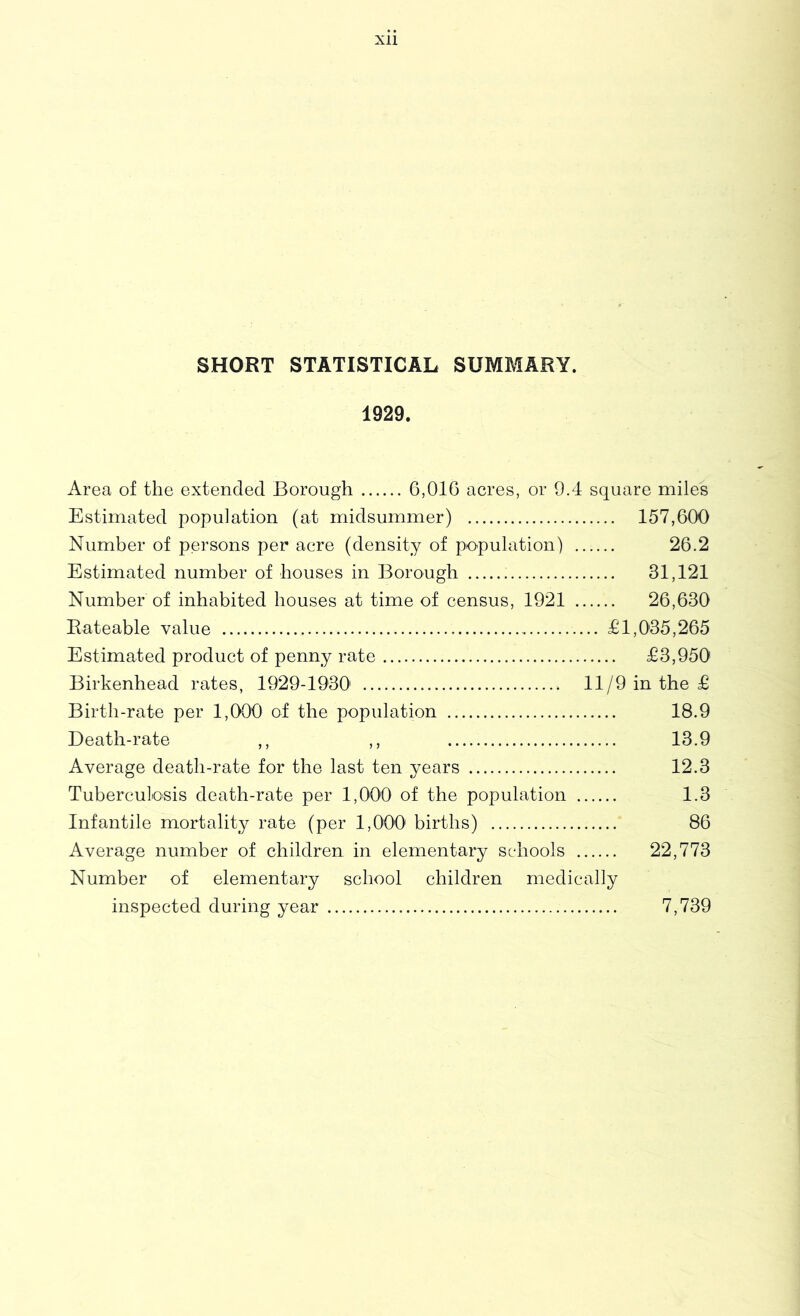 SHORT STATISTICAL SUMMARY. 1929. Area of the extended Borough 6,016 acres, or 9.4 square miles Estimated population (at midsummer) 157,600 Number of persons per acre (density of population) 26.2 Estimated number of houses in Borough 31,121 Number of inhabited houses at time of census, 1921 26,630 Rateable value £1,035,265 Estimated product of penny rate £3,950 Birkenhead rates, 1929-1930' 11/9 in the £ Birth-rate per 1,000 of the population 18.9 Death-rate ,, ,, 13.9 Average death-rate for the last ten years 12.3 Tuberculosis death-rate per 1,000 of the population 1.3 Infantile mortalit}^ rate (per 1,000 births) 86 Average number of children in elementary sc-hools 22,773 Number of elementary school children medically inspected during year 7,739
