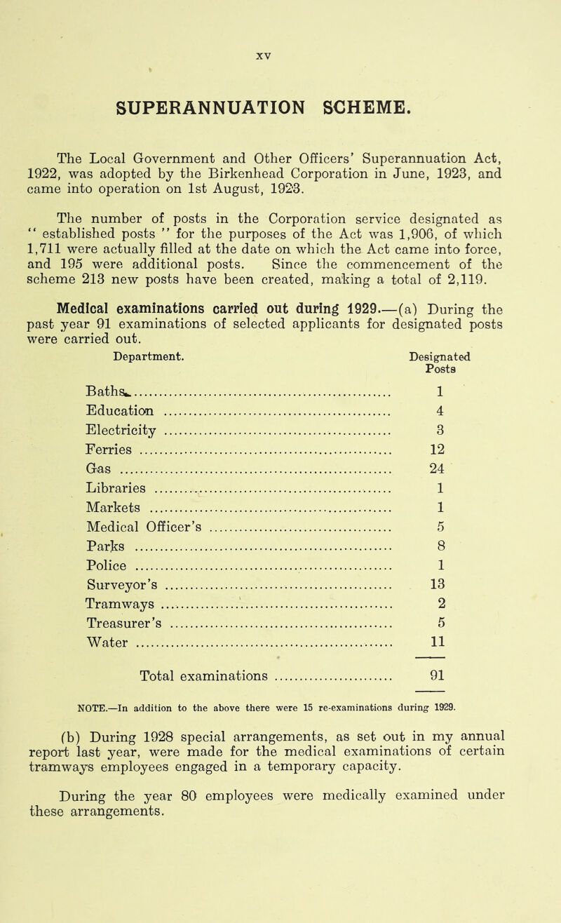 SUPERANNUATION SCHEME. The Local Government and Other Officers' Superannuation Act, 1922, was adopted by the Birkenhead Corporation in June, 1923, and came into operation on 1st August, 1923. The number of posts in the Corporation service designated as “ established posts ” for the purposes of the Act was 1,906, of which 1,711 were actually filled at the date on which the Act came into force, and 195 were additional posts. Since the commencement of the scheme 213 new posts have been created, making a total of 2,119. Medical examinations carried out during 1929—(a) During the past year 91 examinations of selected applicants for designated posts were carried out. Department. Designated Posts Baths.. 1 Education 4 Electricity 3 Ferries 12 Gas 24 Libraries 1 Markets 1 Medical Officer’s 5 Parks 8 Police 1 Surveyor’s 13 Tramways ‘ 2 Treasurer’s 5 Water 11 Total examinations 91 NOTE.—In addition to the above there were 15 re-examinations during 1929. fb) During 1928 special arrangements, as set out in my annual report last year, were made for the medical examinations of certain tramways employees engaged in a temporary capacity. During the year 80' employees were medically examined under these arrangements.