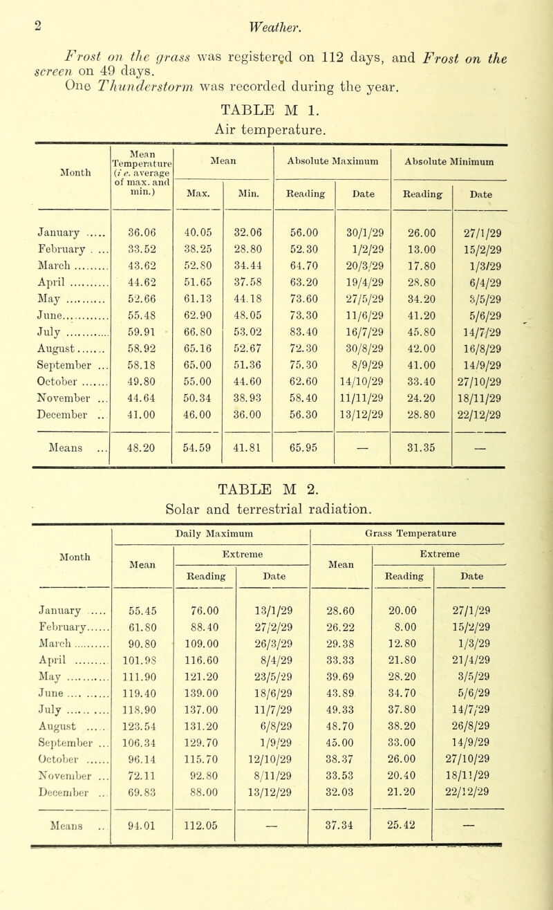 Frost on the grass was registered on 112 days, and Frost on the screen on 49 days. One Thunderstorm was recorded during the year. TABLE M 1. Air temperature. Month Mean Temperature {i e. average of max. and min.) Mean Absolute Maximum Absolute Minimum Max. Min. Reading Date Reading- Date January 36.06 40.05 32.06 56.00 30/1/29 26.00 27/1/29 February . ... 33.52 38.25 28.80 52.30 1/2/29 13.00 15/2/29 March 43.62 52.80 34.44 64.70 20/3/29 17.80 1/3/29 April 44.62 51.65 37.58 63.20 19/4/29 28.80 6/4/29 May 52.66 61.13 44.18 73.60 27/5/29 34.20 3/5/29 June 55.48 62.90 48.05 73.30 11/6/29 41.20 5/6/29 July 59.91 66.80 53.02 83.40 16/7/29 45.80 14/7/29 August 58.92 65.16 52.67 72.30 30/8/29 42.00 16/8/29 September ... 58.18 65.00 51.36 75. .30 8/9/29 41.00 14/9/29 October 49.80 55.00 44.60 62.60 14/10/29 33.40 27/10/29 November ... 44.64 50.34 38.93 58.40 11/11/29 24.20 18/11/29 December .. 41.00 46.00 36.00 56.30 13/12/29 28.80 22/12/29 Means 48.20 54.59 41.8 L 65.95 — 31.35 — TABLE M 2. Solar and terrestrial radiation. Daily Maximum Grass Temperature Month Extreme Extreme Mean Mean Reading Date Reading Date January 55.45 76.00 1-3/1/29 28.60 20.00 27/1/29 February 61.80 88.40 27/2/29 26.22 8.00 15/2/29 March 90.80 109.00 26/3/29 29.38 12.80 1/3/29 April 101.98 116.60 8/4/29 33.33 21.80 21/4/29 May 111.90 121.20 23/5/29 39.69 28.20 3/5/29 June 119.40 139.00 18/6/29 43.89 34.70 5/6/29 .July 118.90 137.00 11/7/29 49.33 37.80 14/7/29 August 12.3.54 131.20 6/8/29 48.70 38.20 26/8/29 September ... 106.34 129.70 1/9/29 45.00 33.00 14/9/29 October 96.14 115.70 12/10/29 38.37 26.00 27/10/29 Xovemljer ... 72.11 92.80 8/11/29 33.53 20.40 18/11/29 December ... 69.83 88.00 13/12/29 32.03 21.20 22/12/29 Means 94.01 112.05 — 37.34 25.42 —