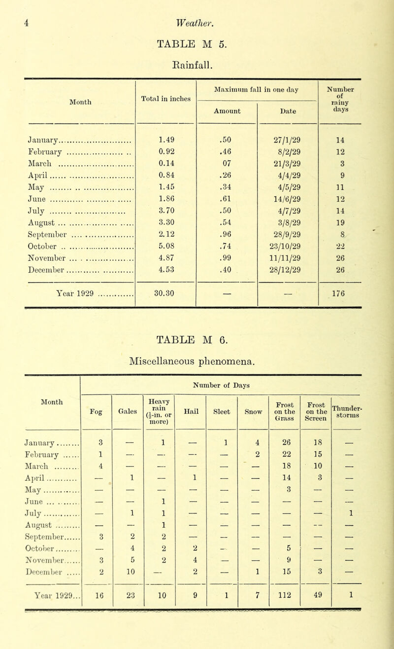 TABLE M 5. Eainfall. Month Total in inches Maximum fall in one clay Number of rainy days Amount Date January 1.49 .50 27/1/29 14 February 0.92 .46 8/2/29 12 March 0.14 07 21/3/29 3 April 0.84 .26 4/4/29 9 May 1.45 .34 4/5/29 n June 1.86 .61 14/6/29 12 July 3.70 .50 4/7/29 14 August 3.30 .54 3/8/29 19 September 2.12 .96 28/9/29 8 October 5.08 .74 23/10/29 22 November 4.87 .99 11/11/29 26 December 4.53 .40 28/12/29 26 Year 1929 30.30 — — 176 TABLE M 6. Miscellaneous phenomena. Month Number of Days Fog Gales Heavy rain 0-m. or more) Hail Sleet Snow Frost on the Grass Frost on the Screen Thunder- storms January 3 — 1 — 1 4 26 18 February 1 — — — 2 22 15 — March 4 — — — — — 18 10 — A]»ril — 1 — 1 — — 14 3 — May — — — — — — 3 — — June — — 1 — — — — — ~ July — 1 1 — — — — — 1 August — — 1 — — — — — — September 3 2 2 — — — — — — October — 4 2 2 — — 5 — — November 3 5 2 4 ■— — 9 — — Decern Ijcr 2 10 — 2 — 1 15 3 —