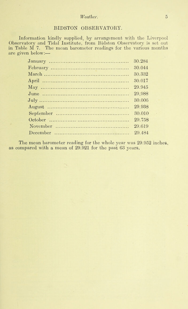 BIDSTON OBSEEVATOKY. Information kindly supplied, by arrangement with the Liverpool Observatory and Tidal Institute, from Bidston Observatory is set out in Table M 7. The mean barometer readings for the various months are given below:—■ January 30.284 February 30.044 March 30.332 April 30.017 May 29.945 June 29,988 July 30.006 August 29.938 September 30'.0:10' October 29.758 November 29.619 December 29.484 The mean barometer reading for the whole year was 29.952 inches, as compared with a mean of 29.921 for the past 63 years.