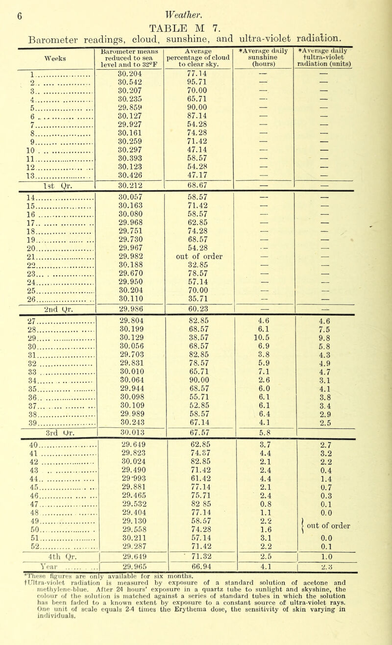 TABLE M 7. Barometer readings, cloud, sunshine, and ultra-violet radiation. Barometer means Average ^Average daily ♦Avei'age daily Weeks reduced to sea percentage of cloud sunshine tultra-violet level and to 32°F to clear sky. (hours) radiation (units) 1.. 30.204 77.14 — — 2.. 30.542 95.71 — — 3.. 30.207 70.00 — — 4.. 30.235 65.71 — — 5.. 29.859 90.00 — — 6 , 30.127 87.14 — — 7.. 29.927 54.28 — — 8.. 30.161 74.28 — — 9.. 30.259 71.42 — — 10 . 30.297 47.14 — — 11.. 30.393 58.57 — — 12.. 30.123 54.28 — — 13 30.426 47.17 — — Ist Qr. 30.212 68.67 — — 14.. 30.057 58.57 — — 15.. 30.163 71.42 — — 16 30.080 58.57 — — 17.. 29.968 62.85 — — 18.. 29.751 74.28 — — 19. 29.730 68.57 — — 20. 29.967 54.28 — — 21. 29.982 out of order — — 22. 30.188 3-2.85 — — 23. 29.670 78.57 — — 24. 29.950 57.14 — — 25.. 30.204 70.00 — — 26 30.110 35.71 — — 2 lid gr. 29.986 60.23 — — 27., 29.804 82.85 4.6 4.6 28. 30.199 68.57 6.1 7.5 29. 30.129 38.57 10.5 9.8 30. 30.056 68.57 6.9 5.8 31. 29.703 82.85 3.8 4.3 32 29.831 78.57 5.9 4.9 33 30.010 65.71 7.1 4.7 34. 30.064 90.00 2.6 3.1 35. 29.944 68.57 6.0 4.1 36. 30.098 55.71 6.1 3.8 37. 30.109 52.85 6.1 3.4 38. 29.989 58.57 6.4 2.9 39 30.243 67.14 4.1 2.5 3i-d <0r. 30.013 67.57 5.8 40. 29.649 62.85 3.7 2.7 41 29.823 74.37 4.4 3.2 42 30.024 82.85 2.1 2.2 43 29.490 71.42 2.4 0.4 44. 29-993 61.42 4.4 1.4 45 29.881 77.14 2.1 0.7 46, 29.465 75.71 2.4 0.3 47 29.532 82 85 0.8 0.1 48 29.404 77.14 1.1 0.0 49 50 29.130 29.558 58.57 74.28 2.2 1.6 1 out of order 51 30.211 57,14 3.1 0.0 52 29.287 71.42 2.2 0.1 4tli 1 Qr. 29.649 • 71.32 2.5 1.0 ’^'ear 29.965 66.94 4.1 1 2.3 ’‘Thesf; fi^^urc's are only available for six months. fUltra-violfft radiation is measured by exposure of a standard solution of acetone and metbylene-blue. After 24 hours’ exposure in a quartz tube to sunlight and skyshine, the colour of the solution is matched against a series of standard tubes in which the solution has been fafled to a known extent by exposure to a constant source of ultra-violet rays, tjne unit of scale equals 2-4 times thei Erythema dose, the sensitivity of skin varying in individuals.
