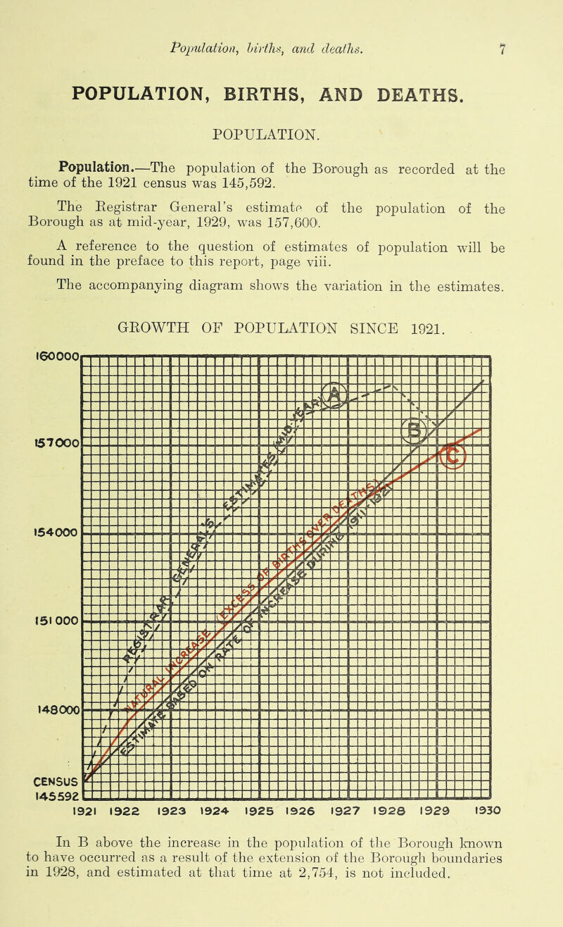 POPULATION, BIRTHS, AND DEATHS. POPULATION. Population.—The population of the Borough as recorded at the time of the 1921 census was 145,592. The Eegistrar General’s estimate of the population of the Borough as at mid-year, 1929, was 157,GOO'. A reference to the question of estimates of population will be found in the preface to this report, page viii. The accompanying diagram shows the variation in the estimates. GEOWTH OF POPULATION SINCE 1921. In B above the increase in the population of the Borough Imown to have occurred as a result of the extension of the Borough boundaries in 1928, and estimated at that time at 2,754, is not included.