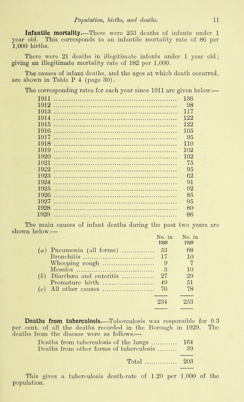 Infantile mortality.—There were 253 deaths of infants under 1 year old. This corresponds to an infantile mortality rate of 86 per 1,000 births. There were 21 deaths in illegitimate infants under 1 ^^ear old; giving an illegitimate mortality rate of 182 per 1,000. The causes of infant deaths, and the ages at which death occurred, are shown in Table P 4 (page 30). The corresponding rates for each year since 1911 are given below:— 1911 1912 1913 1914 1915 1916 1917 1918 1919 1920 1921 1922 1923 1924 1925 1926 1927 1928 1929 136 98 117 122 122 105 95 110 102 102 75 95 62 91 92 85 95 80 86 The main causes of infant deaths during the past two years are shown below:— No. in No. in 1928 1929 {a) Pneumonia (all forms) 53 68 Bronchitis 17 10 Whooping cough 9 7 Measles 3 10 (5) Diarrhoea and enteritis 27 29 Premature birth 49 51 (c) All other causes 76 78 234 253 Deaths from tuberculosis.—-Tuberculosis was responsible for 9.3 per cent, of all the deaths recorded in the Borough in 1929. The deaths from the disease were as follows:— Deaths from tuberculosis of the lungs 164 Deaths from other forms of tuberculosis 39 Total 203 Tills gives a tuberculosis death-rate of 1.29 pier 1,000' of the population.