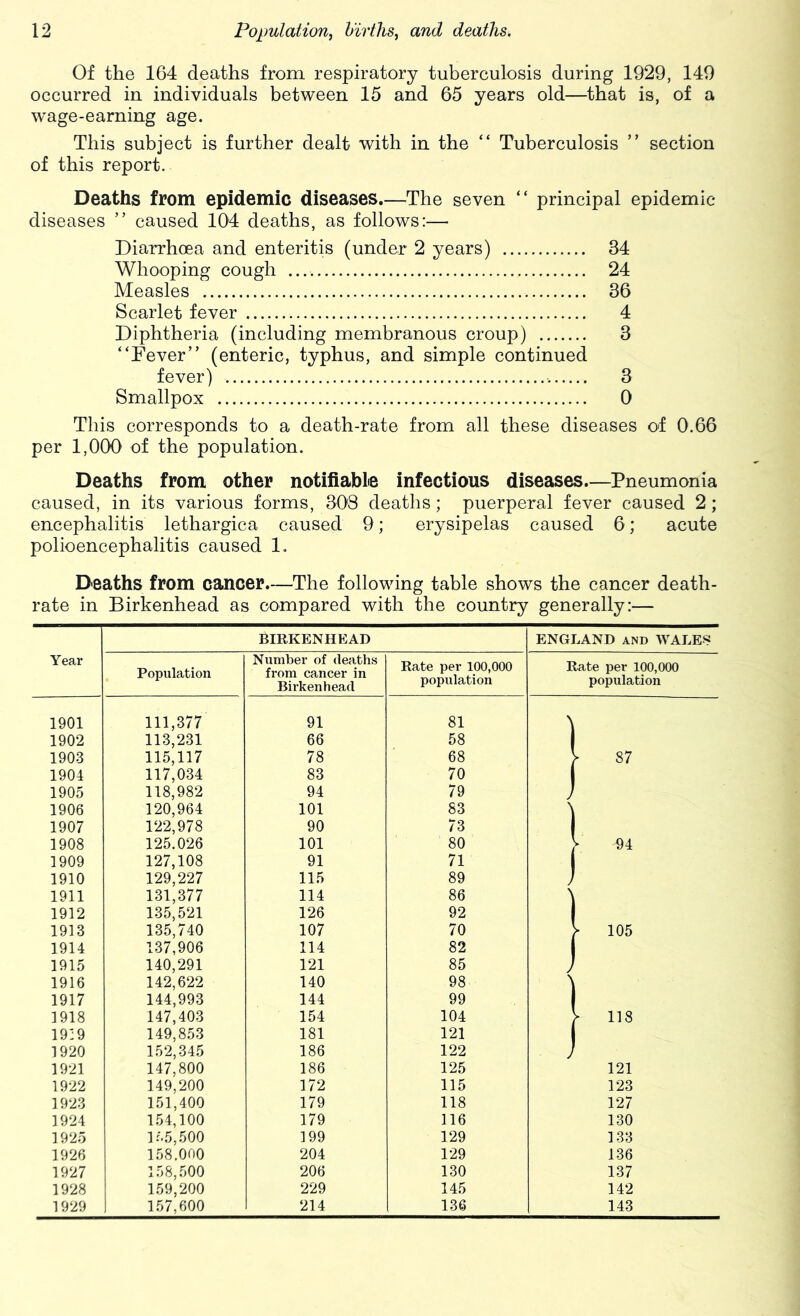 Of the 164 deaths from respiratory tuberculosis during 1929, 149 occurred in individuals between 15 and 65 years old—that is, of a svage-eaming age. This subject is further dealt with in the “ Tuberculosis ” section of this report. Deaths from epidemic diseases.—The seven “ principal epidemic- diseases ” caused 104 deaths, as follows:— Diarrhoea and enteritis (under 2 years) 34 Whooping cough 24 Measles 36 Scarlet fever 4 Diphtheria (including membranous croup) 3 “Fever” (enteric, typhus, and simple continued fever) 3 Smallpox 0 This corresponds to a death-rate from all these diseases of 0.66 per 1,000 of the population. Deaths from other notifiable infectious diseases—Pneumonia caused, in its various forms, 308 deaths; puerperal fever caused 2; encephalitis lethargica caused 9; erysipelas caused 6; acute polioencephalitis caused 1. Deaths from cancer.—The following table shows the cancer death- rate in Birkenhead as compared with the country generally:— BIRKENHEAD ENGLAND and WALES Year Population Number of deaths from cancer in Birkenhead Rate per 100,000 population Rate per 100,000 population 1901 111,377 91 81 1 1 1902 113,231 115,117 66 58 1903 78 68 1 [ 87 1904 117,034 83 70 1 1905 118,982 94 79 J 1 1906 120,964 101 83 1 1907 122,978 90 73 1908 125.026 101 80 \ ^ 94 1909 127,108 91 71 1 1910 129,227 115 89 J 1 1911 131,377 114 86 i 1912 135,521 126 92 1913 135,740 107 70 \ y 105 1914 137,906 114 82 1 1915 140,291 121 85 J 1 1916 142,622 140 98 1 1917 144,993 144 99 1 1918 147,403 154 104 > 118 19:9 149,853 181 121 1 1920 152,345 186 122 J 1 1921 147,800 186 125 121 1922 149,200 172 115 123 1923 151,400 179 118 127 1924 154,100 179 116 130 1925 ]:.5,500 199 129 133 1926 158.000 204 129 136 1927 158,.500 206 130 137 1928 159,200 229 145 142 1929 157,600 214 136 143